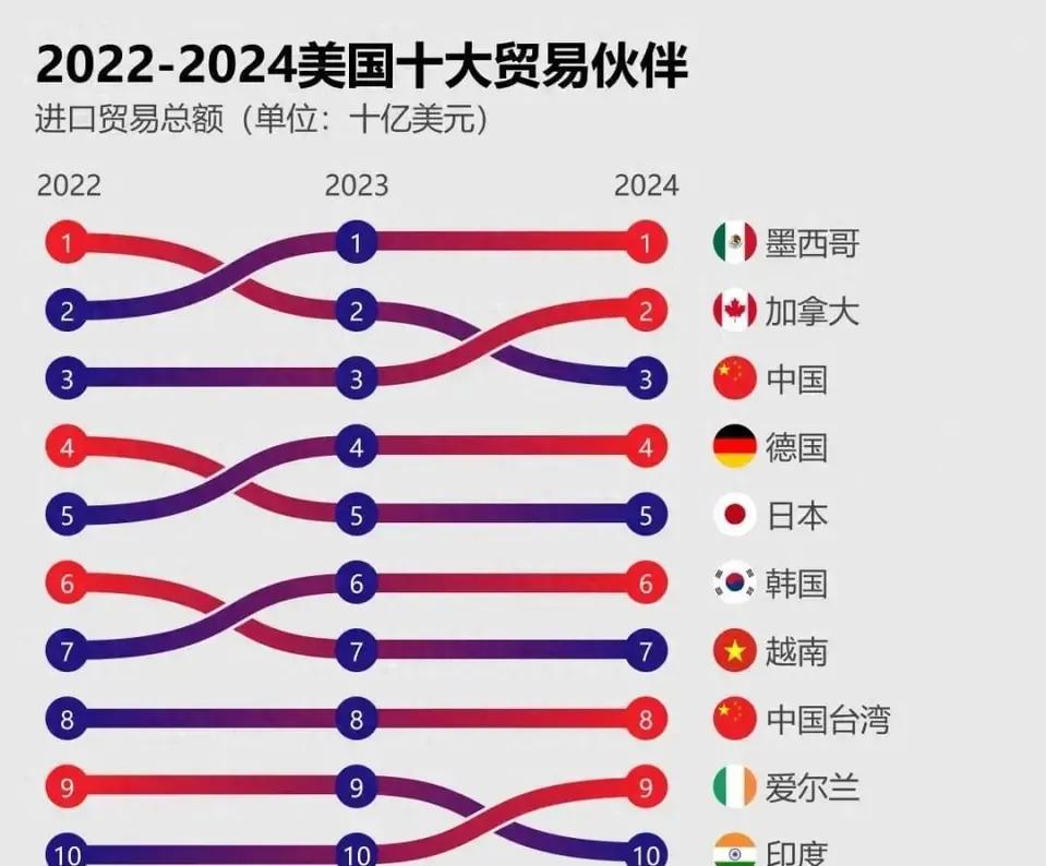 美国宣布从今天开始对墨西哥和加拿大商品征收25％的关税。墨西哥占美国贸易总额的