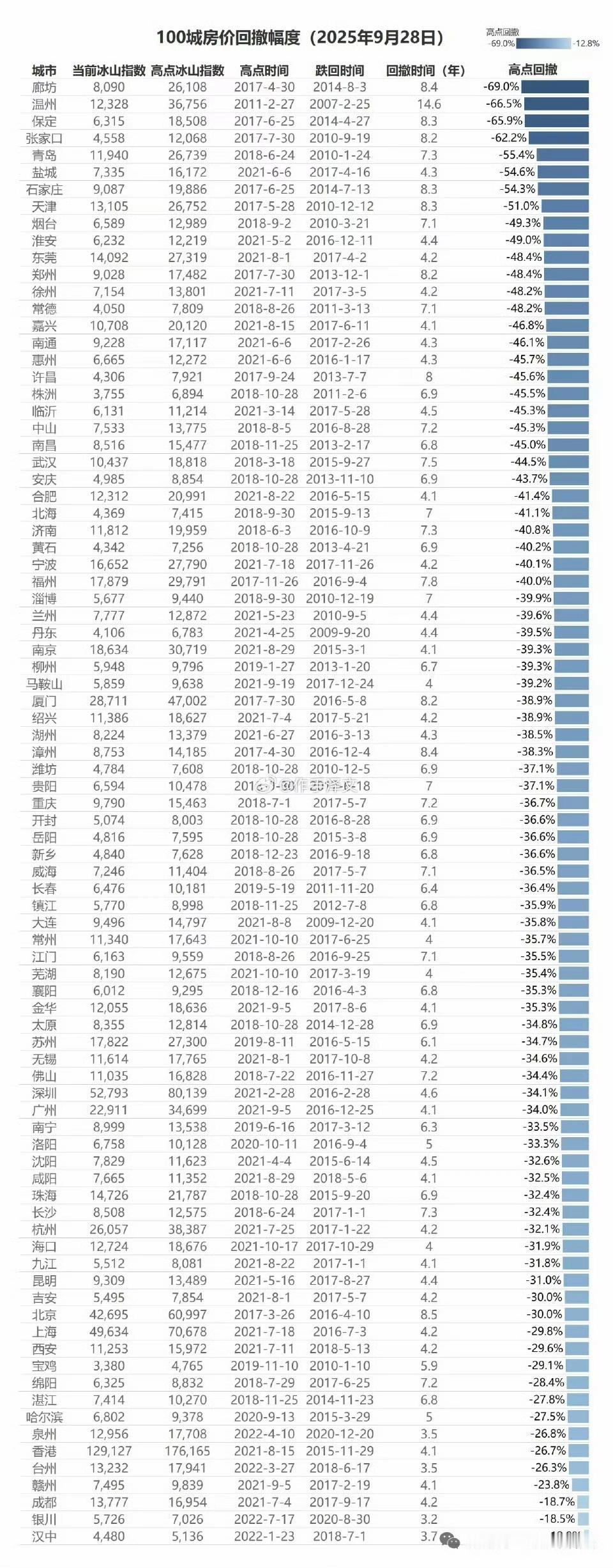 100个城市房价从高点回撤幅度，看看你所在城市跌回哪一年了？房价走向