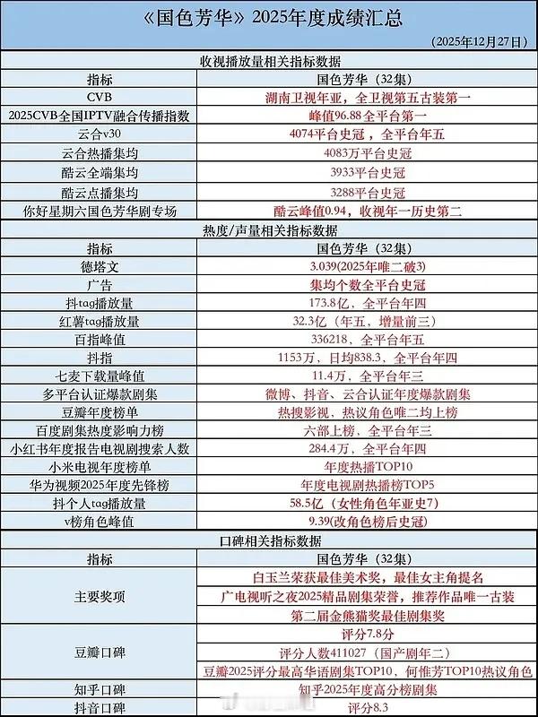 杨紫《国色芳华》抖指百指🍠cvb☁V30所有数据均全平台前五也是2025年已播