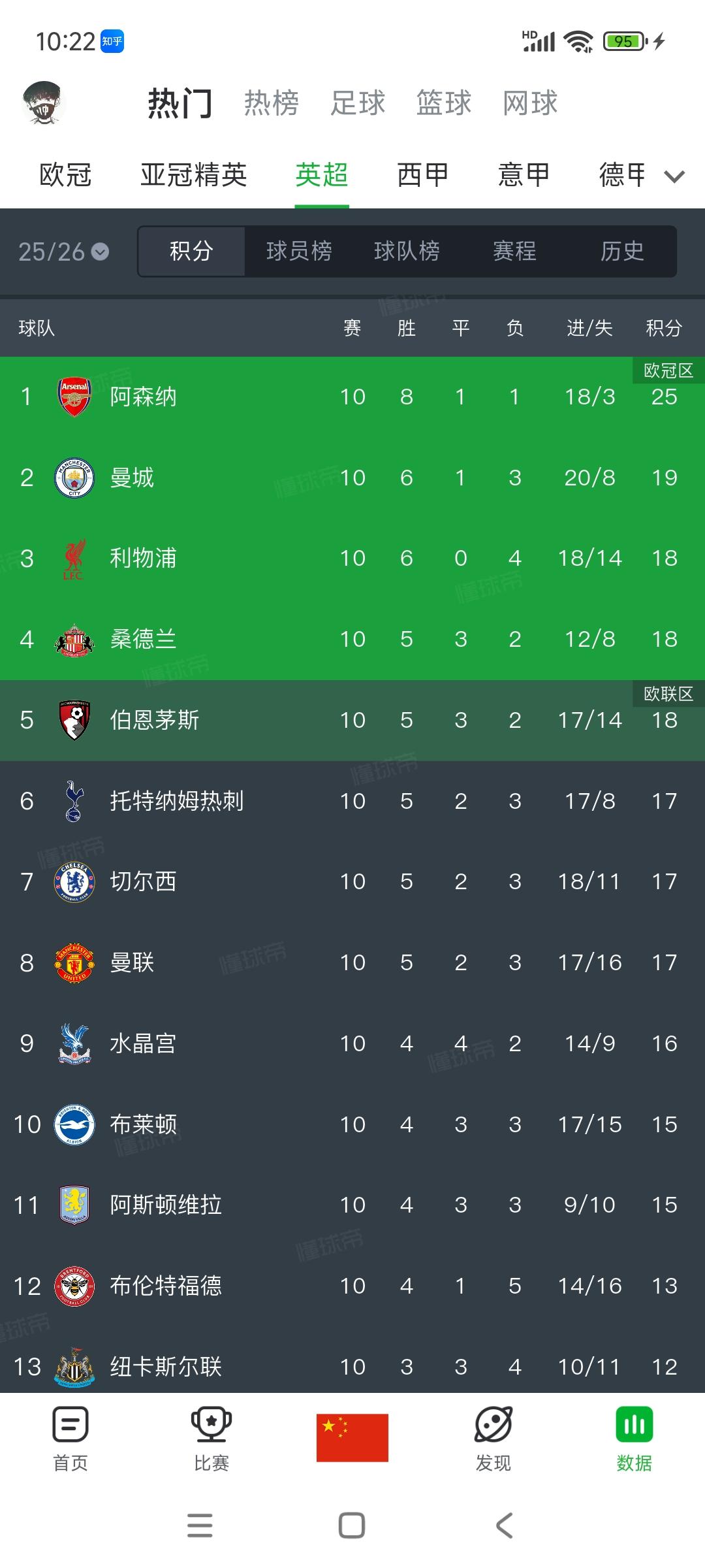 英超只有阿森纳独一档，第2到第11名只差4分。曼城第二19分。阿斯顿维拉