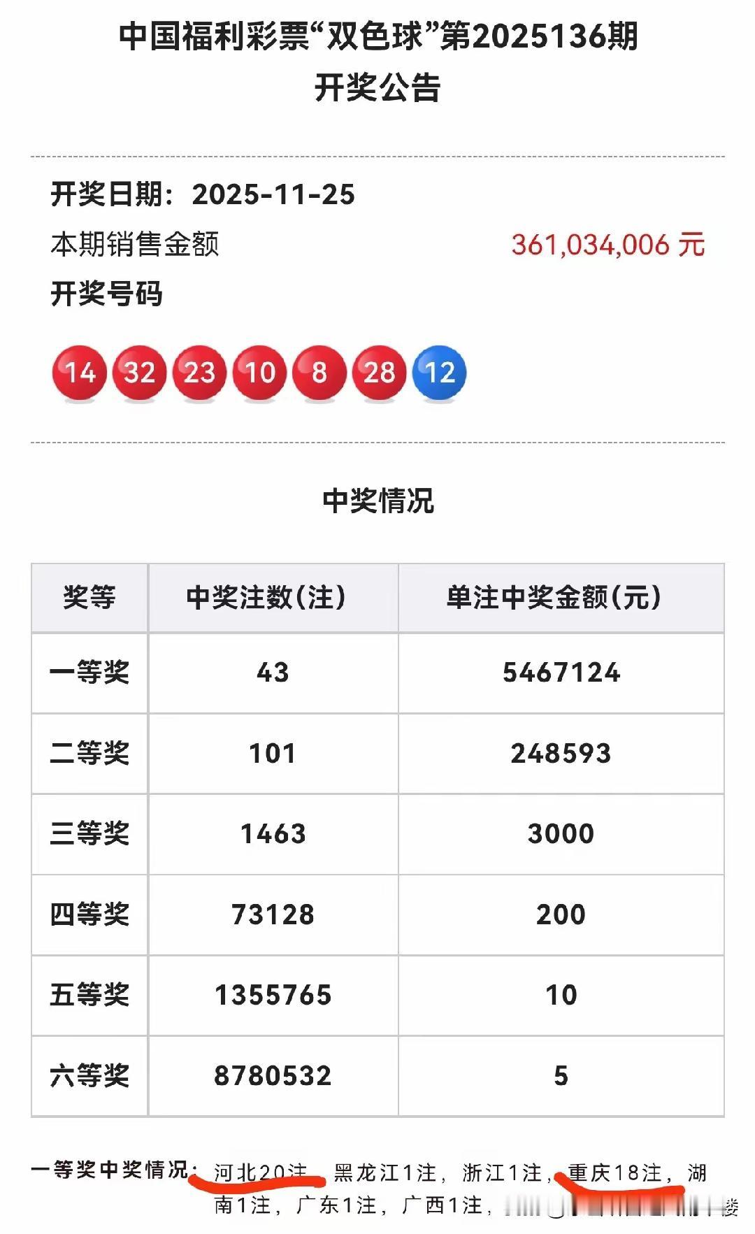 昨晚双色球开奖结果令人震惊，河北竟中出二十注一等奖，预计奖金高达一亿。以2022