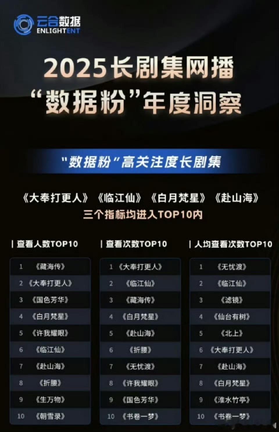 数据粉年度洞察赴山海临江仙白月梵星大奉打更人，这几部三个指标都进入前三…