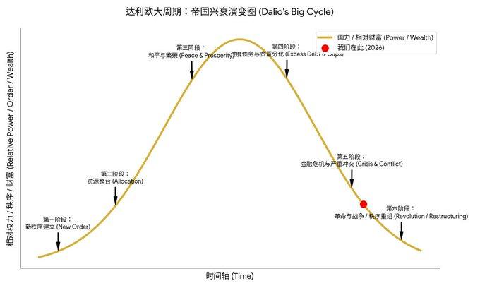 黄金白银暴涨只是表象，本质是旧秩序要被替代了！如果读过达利欧的大周期理论，就