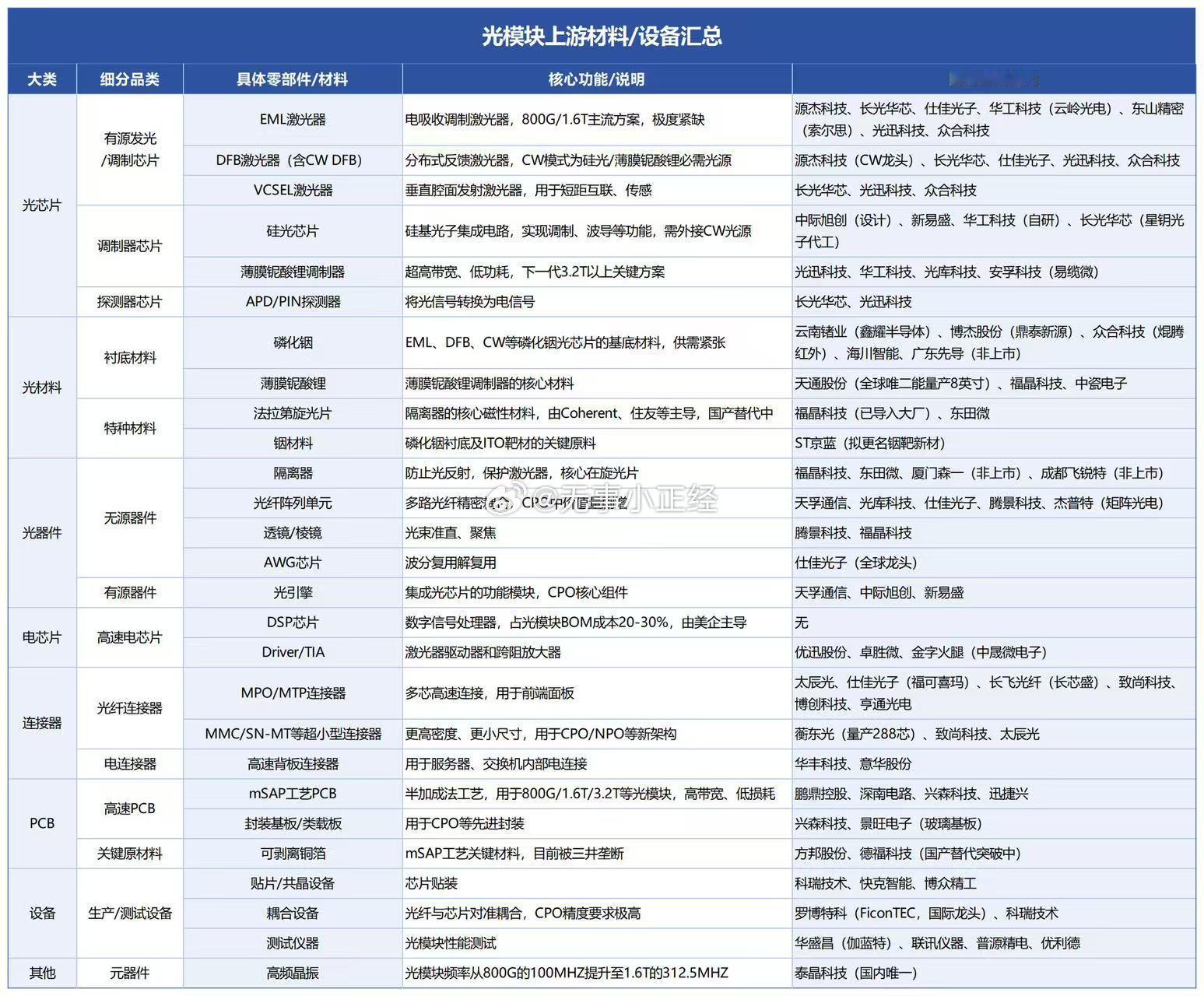 光模块上游设备、材料相关概念股，GPU对比