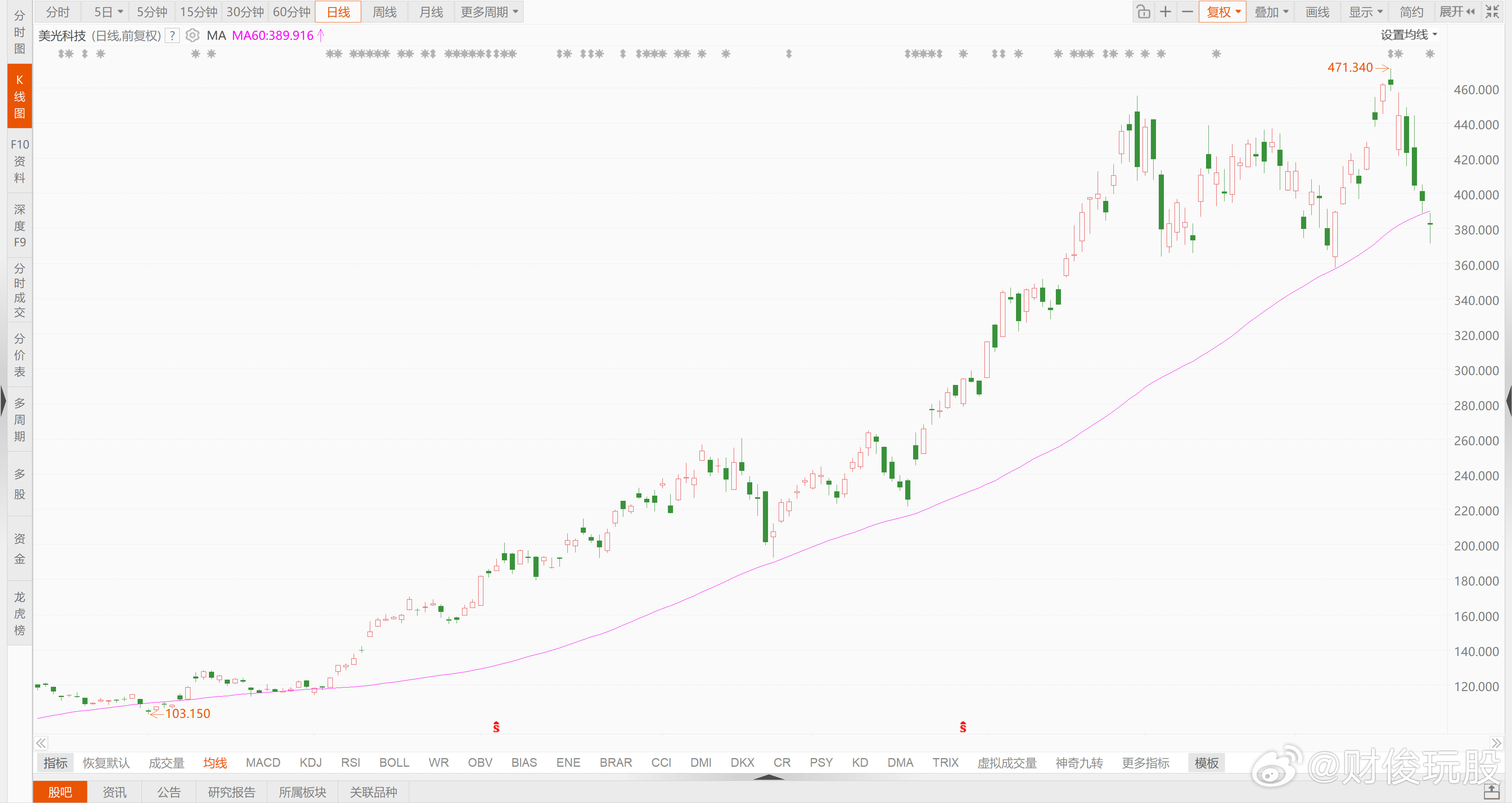 存储板块鬼故事昨夜美股存储集体回调，美光跌3.4%，闪迪跌3.5%，西部数据跌1
