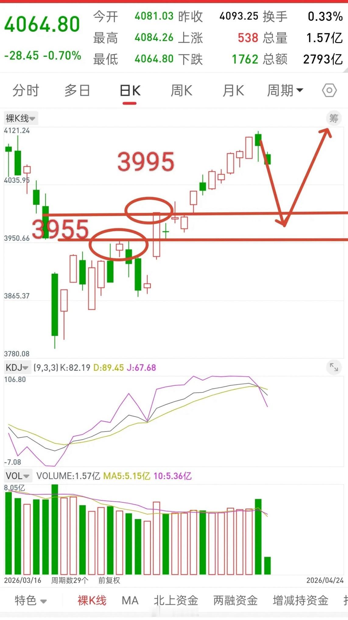 A股，今日缩量下跌，风险总是在所有人不认可的时候产生！这段时间一直在提示风险，有