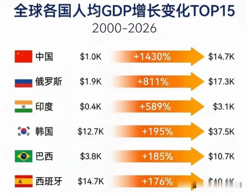 中国从1000美元到14700美元，用了26年！时光过得真快，想当年上小学的