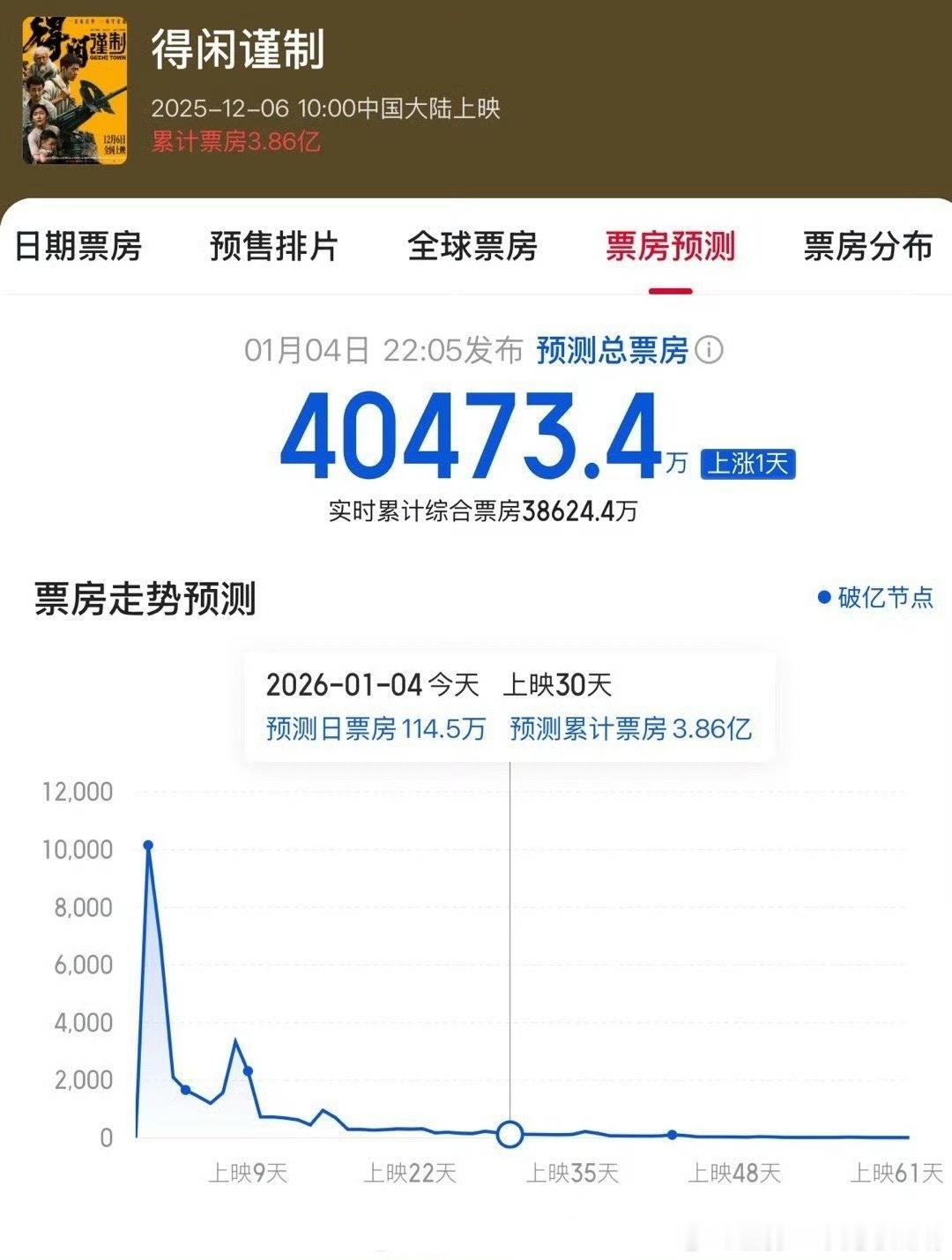 《得闲谨制》预测总票房涨到4.04亿了，这又是一大跨越，一直凭借好口碑一直往上涨