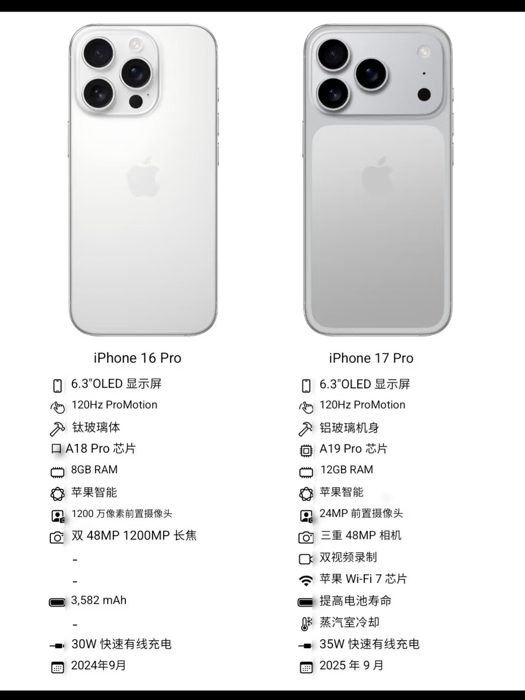 iPhone16需求不降反升看了下Pro的升级，主要是芯片和影像，搭载A19