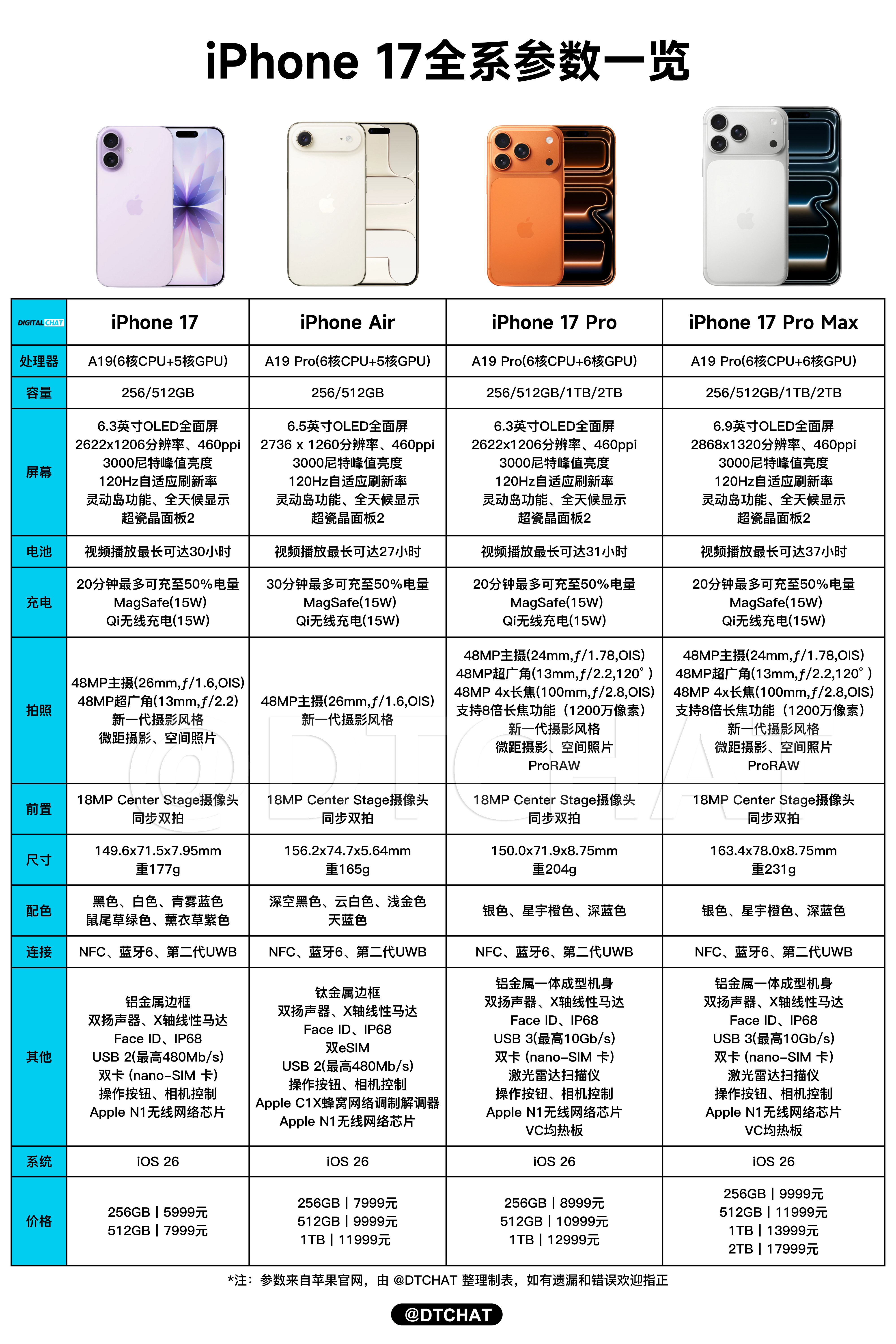 iPhone17系列价格一图看懂iPhone17系列配置参数和价格，没想到最