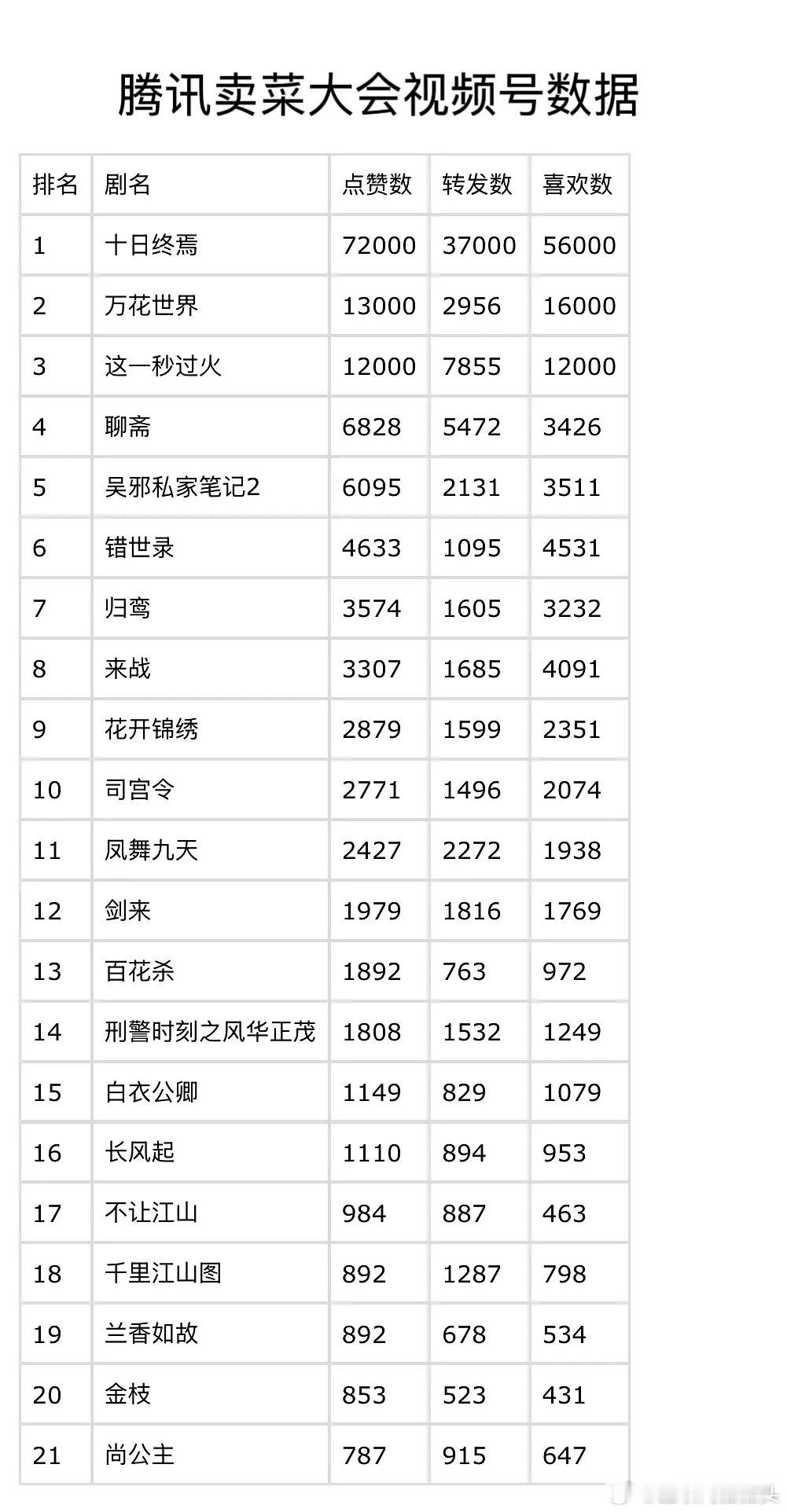 十日终焉昨天🫘和🐧视频号书局断层了就这个顶流肖战👍🏻