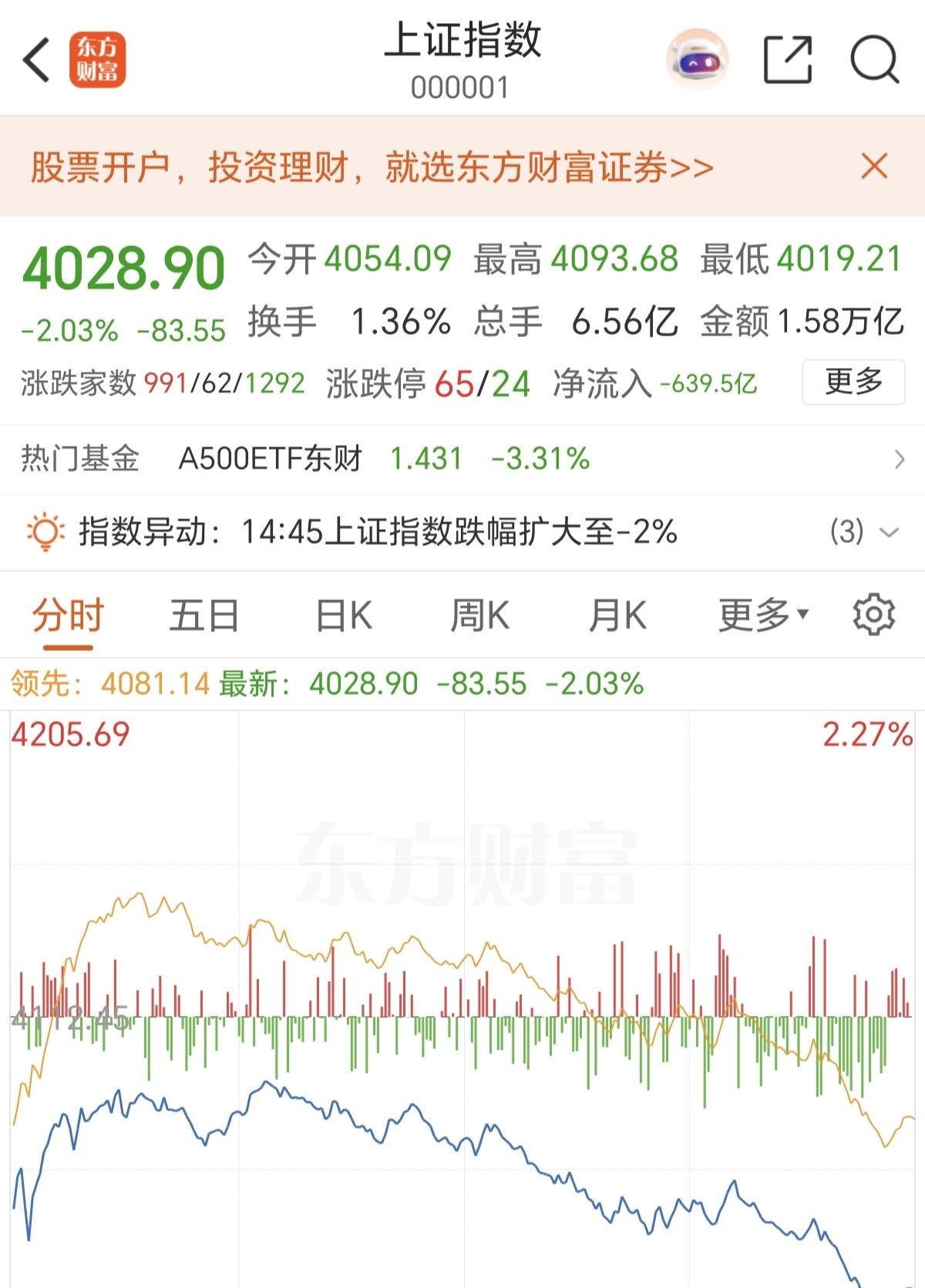 明天上证指数又要开始4000点保卫战，跌破4000点，是大概率事件，因为现在科技