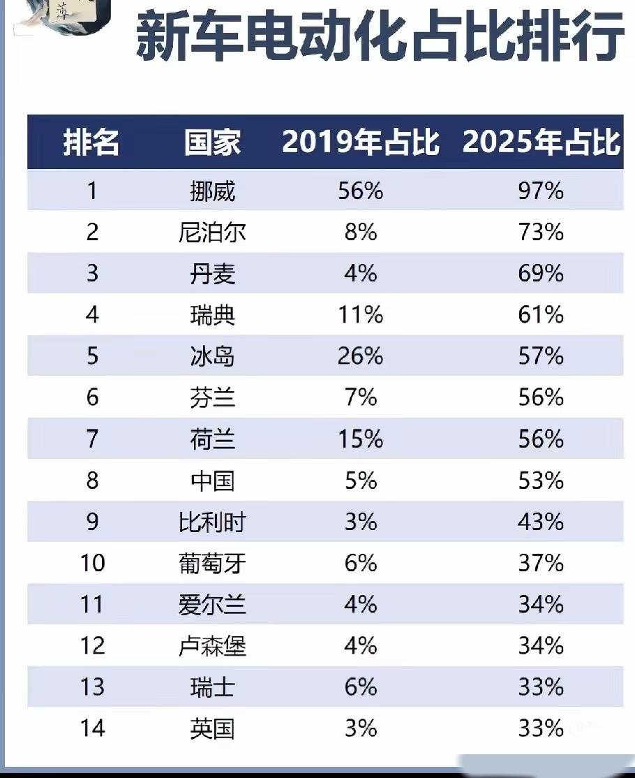 全球新车电动化渗透率排行榜来啦！2025年，挪威以97%的渗透率一骑绝尘，几乎路