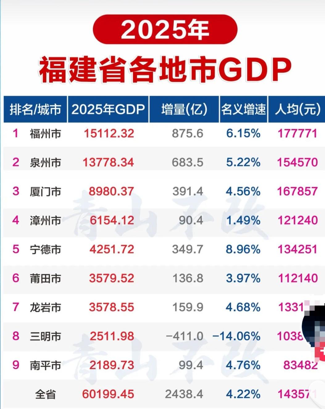 2025年福建省各地市GDP数据，知道三明这几年很低迷，但是竟然全省唯一负增长这