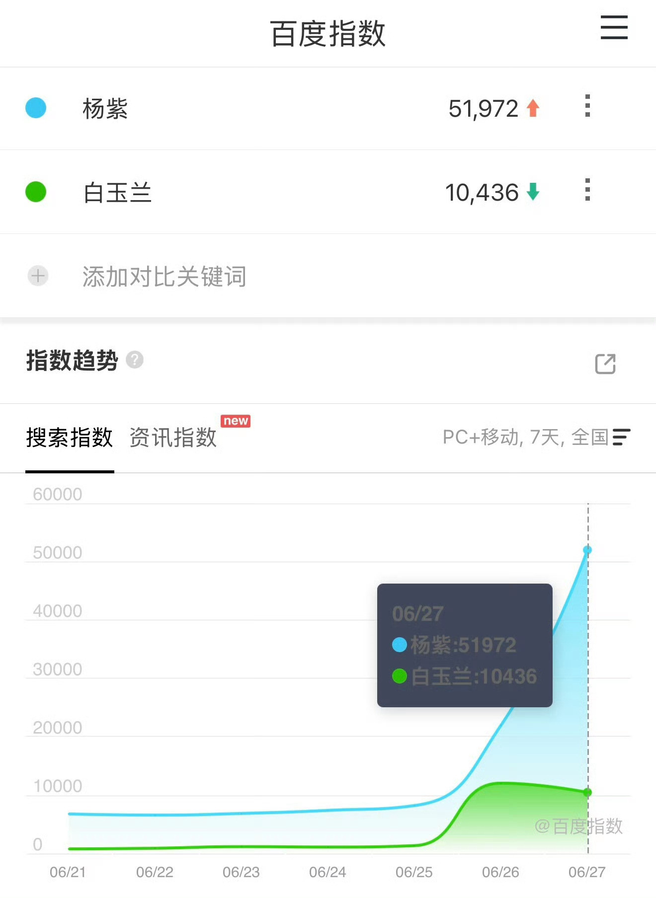 杨紫杨紫生命树播放量破百亿杨紫否认演白菊是刻意转型一大早首位90后视后杨紫好消