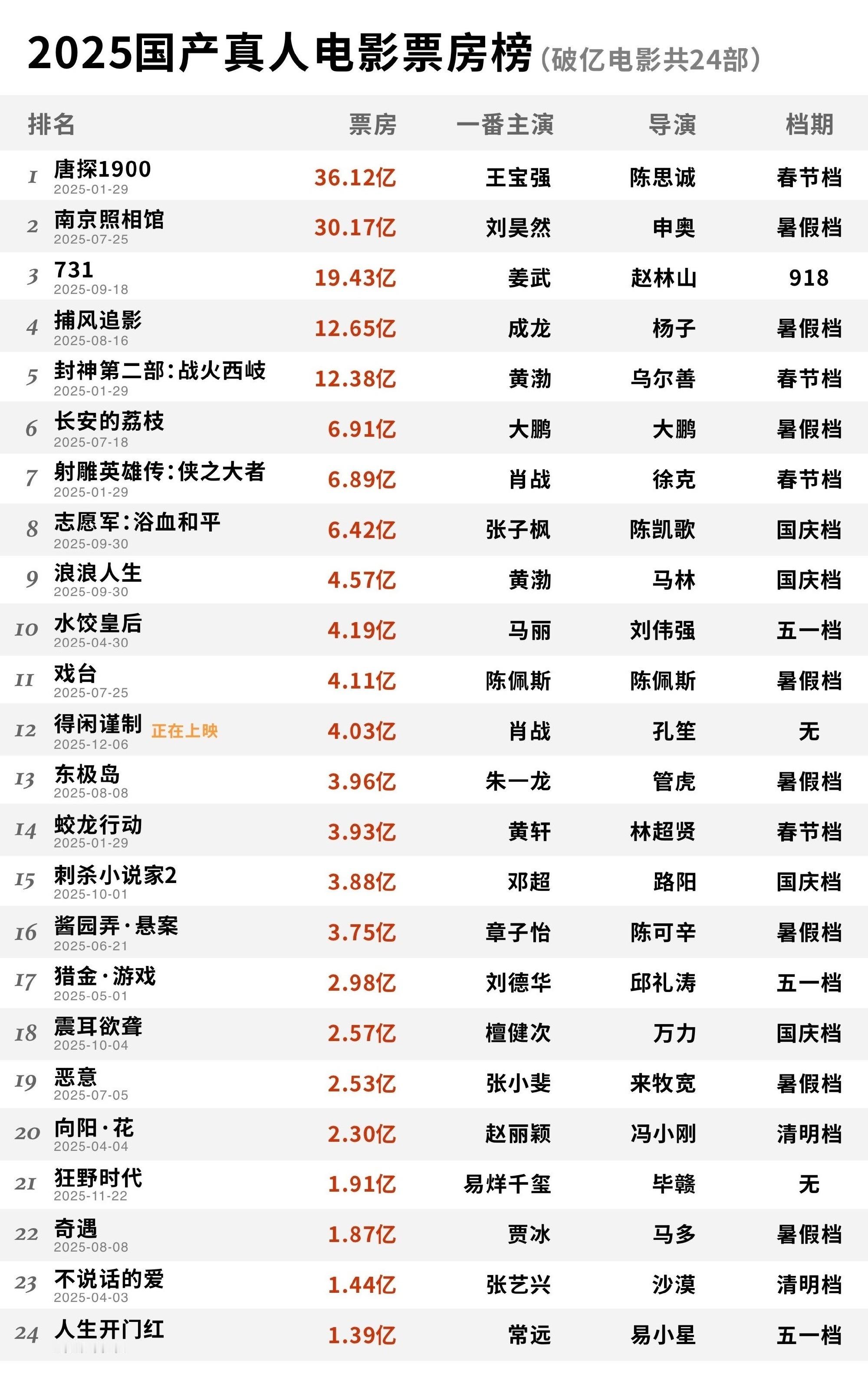 侯鸿亮采访怎么总有人造谣，侯鸿亮早期破2亿都说了基本符合预期，别提现在已经破4亿