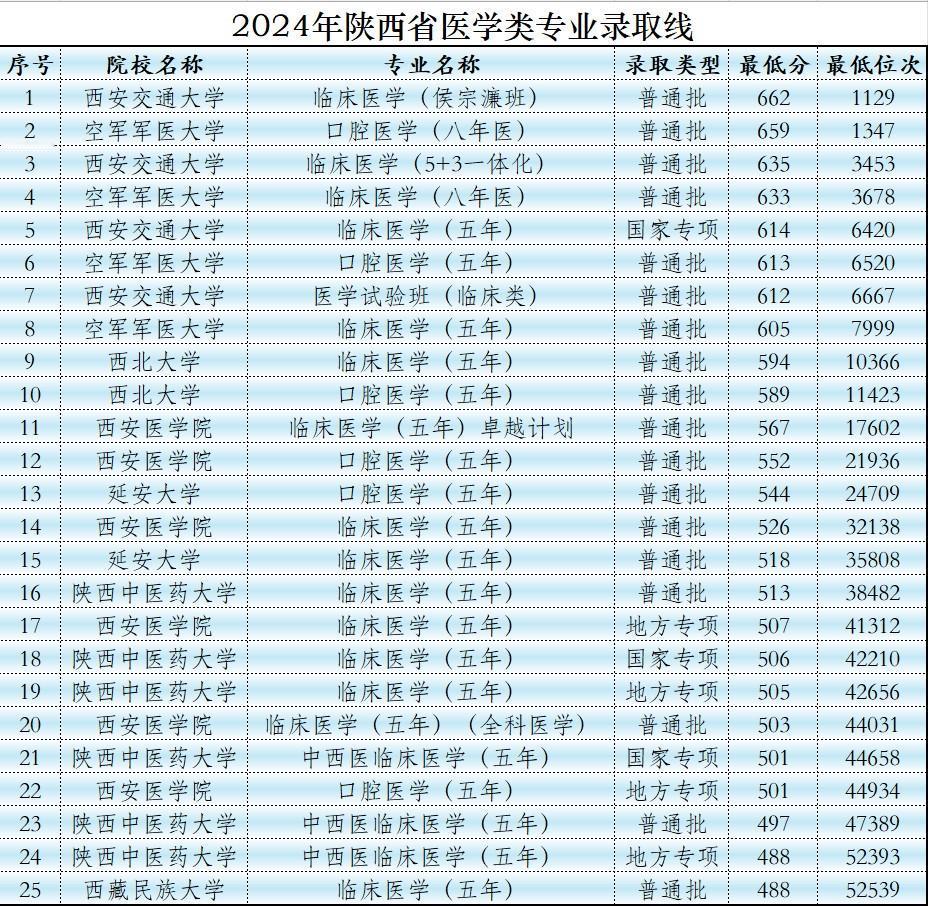 想学医又不想不出陕西省，可选择的高校不只有5所，其实这两所大学最容易遗漏。大家