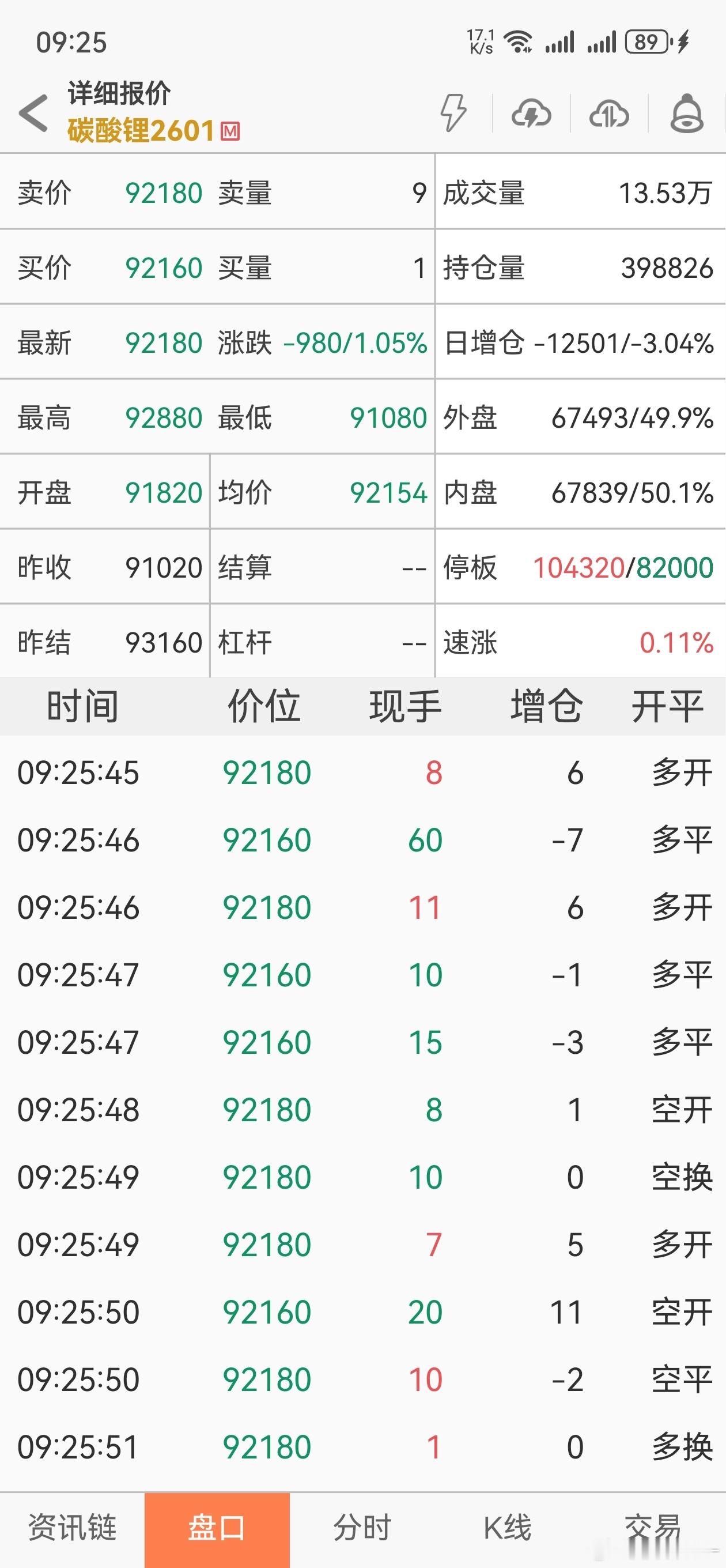 对比下焦煤和碳酸锂的成交，广期所两道金牌下来，碳酸锂直接被打回原形了。