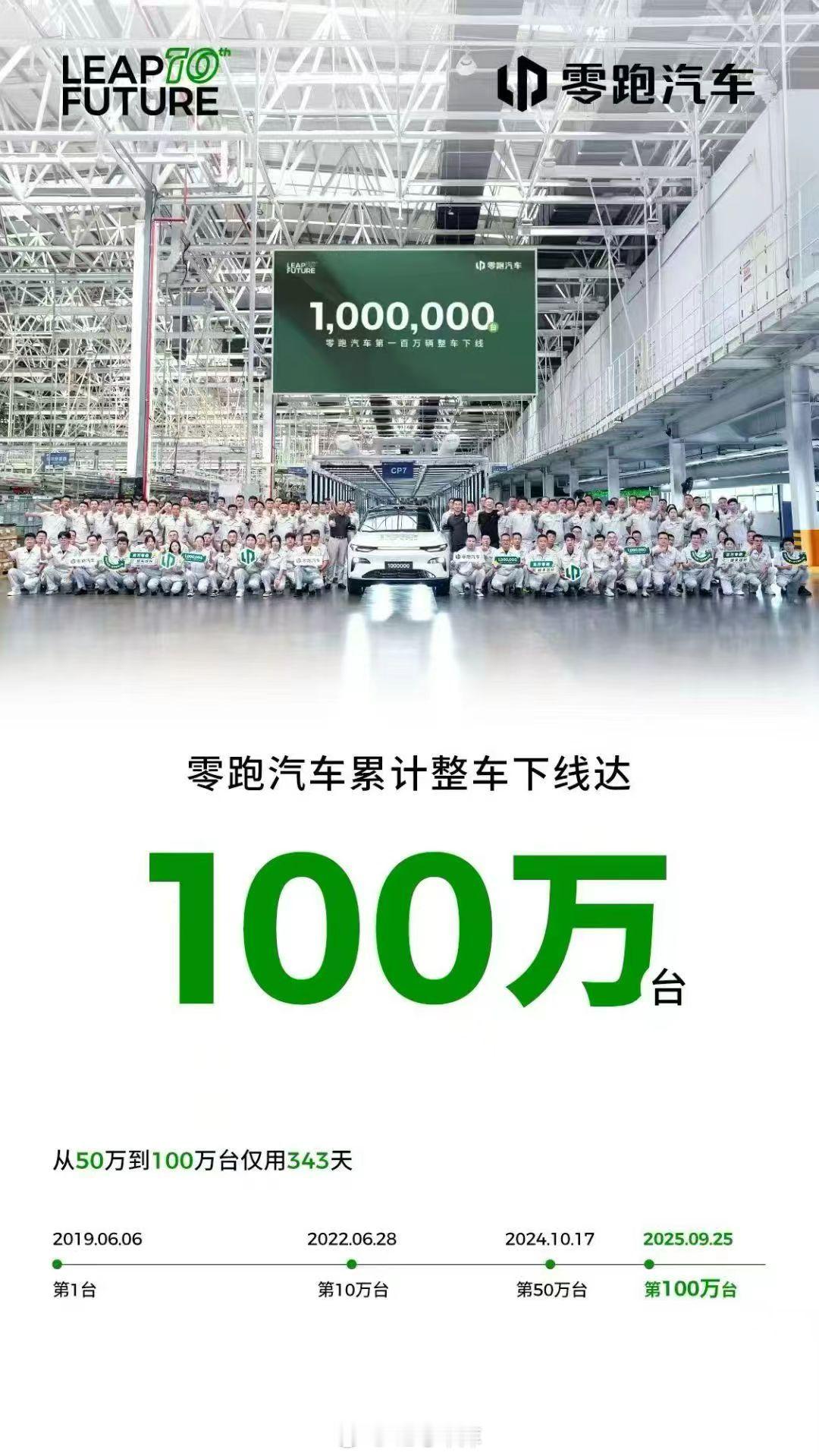 零跑100万辆下线里程碑达成更令人惊讶的是50万到100万，只用了