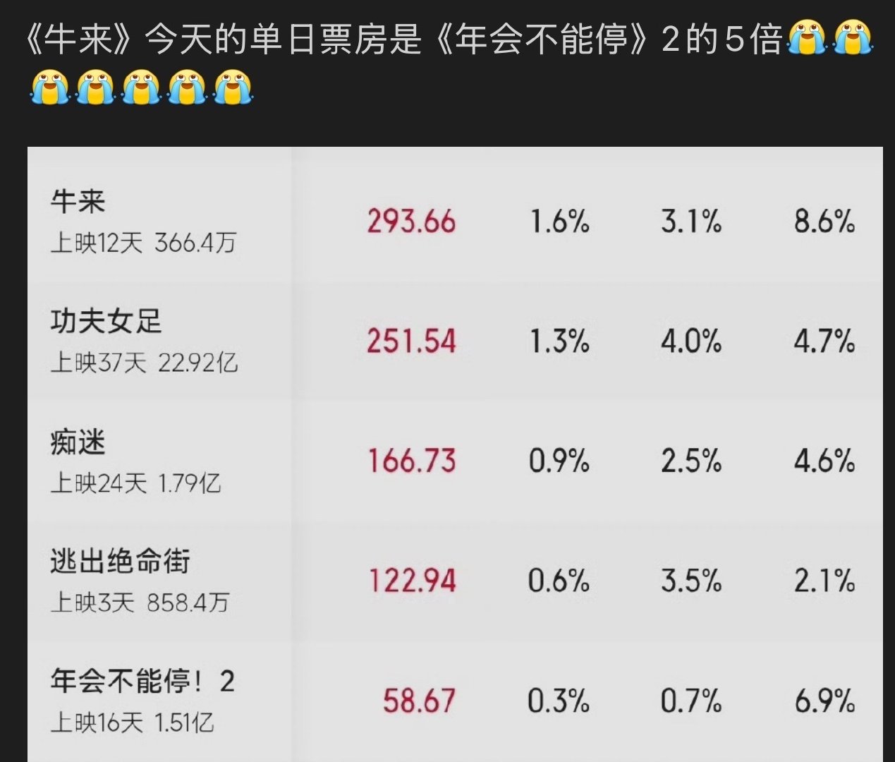 #张若昀白客玩蔡徐坤梗#年会2本来安静扑了大家都当不知道有这电影，现在都知道了是zyk把大鹏挤走了[