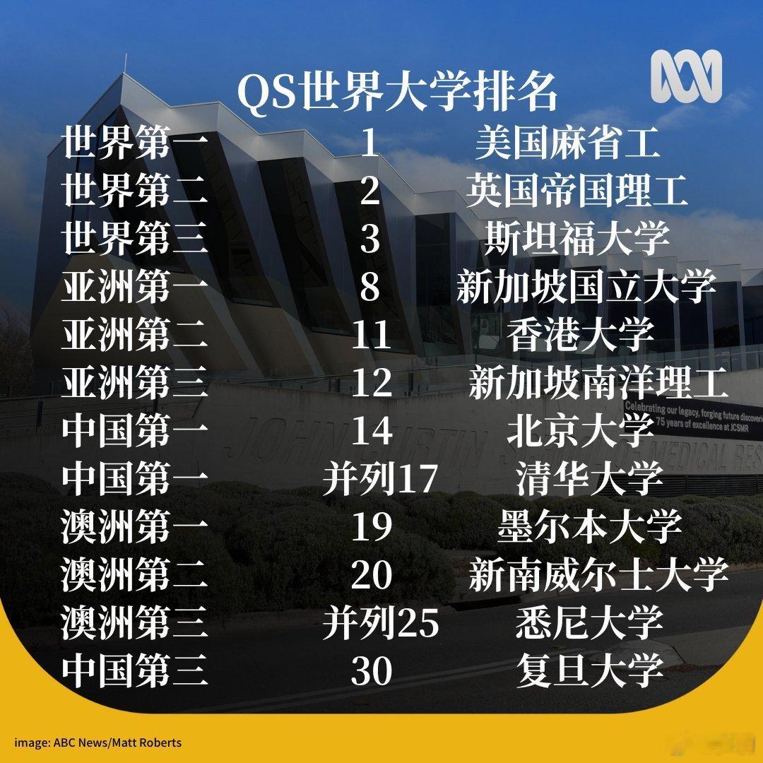2025年全球高等教育排行榜，QS、泰晤士高等教育以及软科学术排名，你信哪一个？