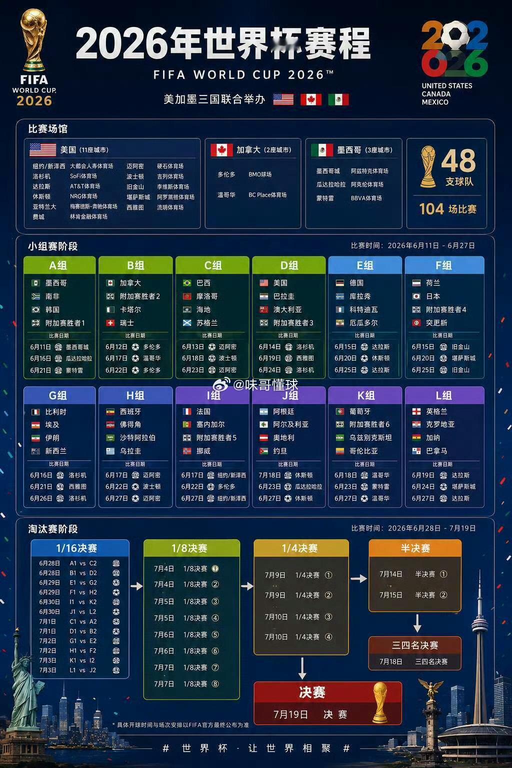 距离2026美加墨世界杯正式开战只剩数日，揭幕战将在6月12日凌晨3时上演，墨西