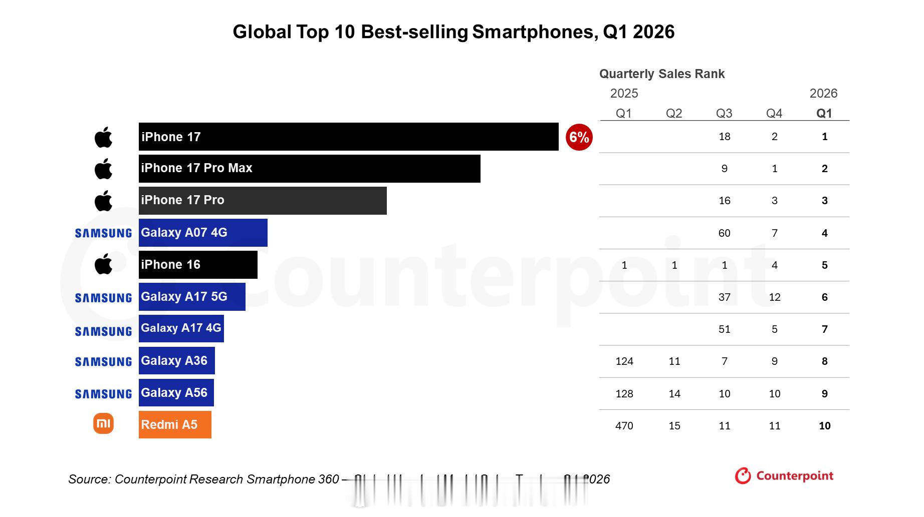 Counterpoint数据，26Q1和25Q4全球Top10销量最好的智能机。