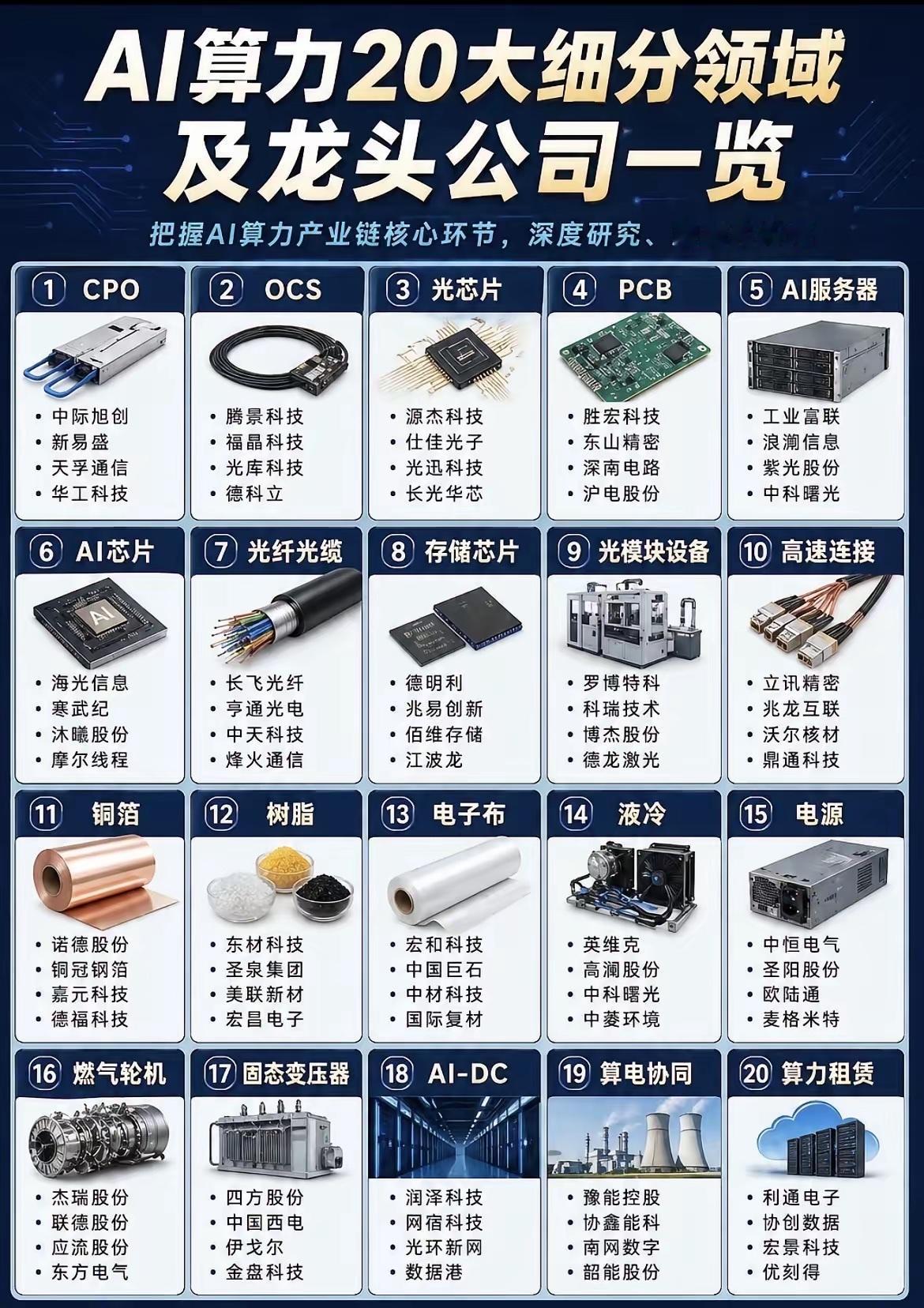 AI算力：[赞]核心赛道及龙头企业梳理AI算力产业链的七大关键环节，是支撑智