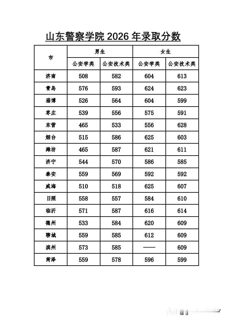 山东警察学院2026年录取分数！