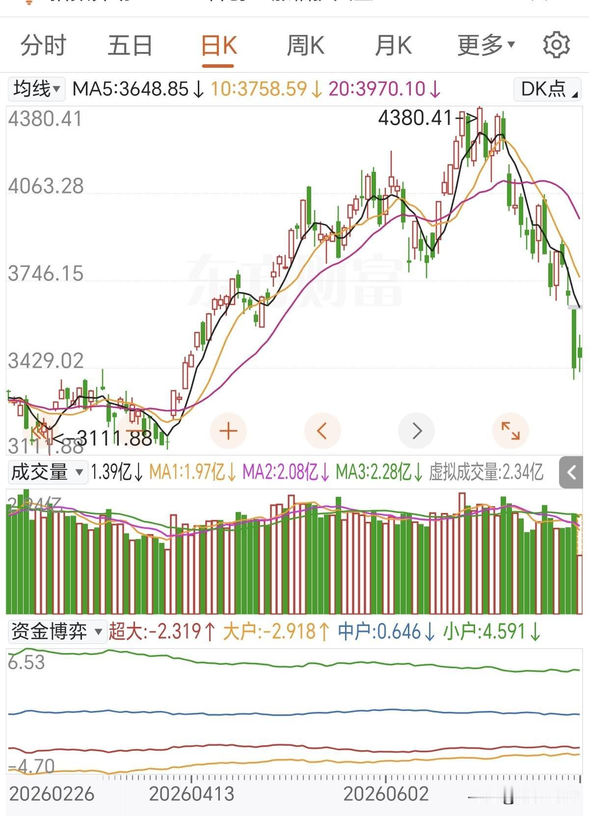 科技的飞刀目前看还不能接！今天汪总是来护指数，不是给科技解套的，这个月还有一件