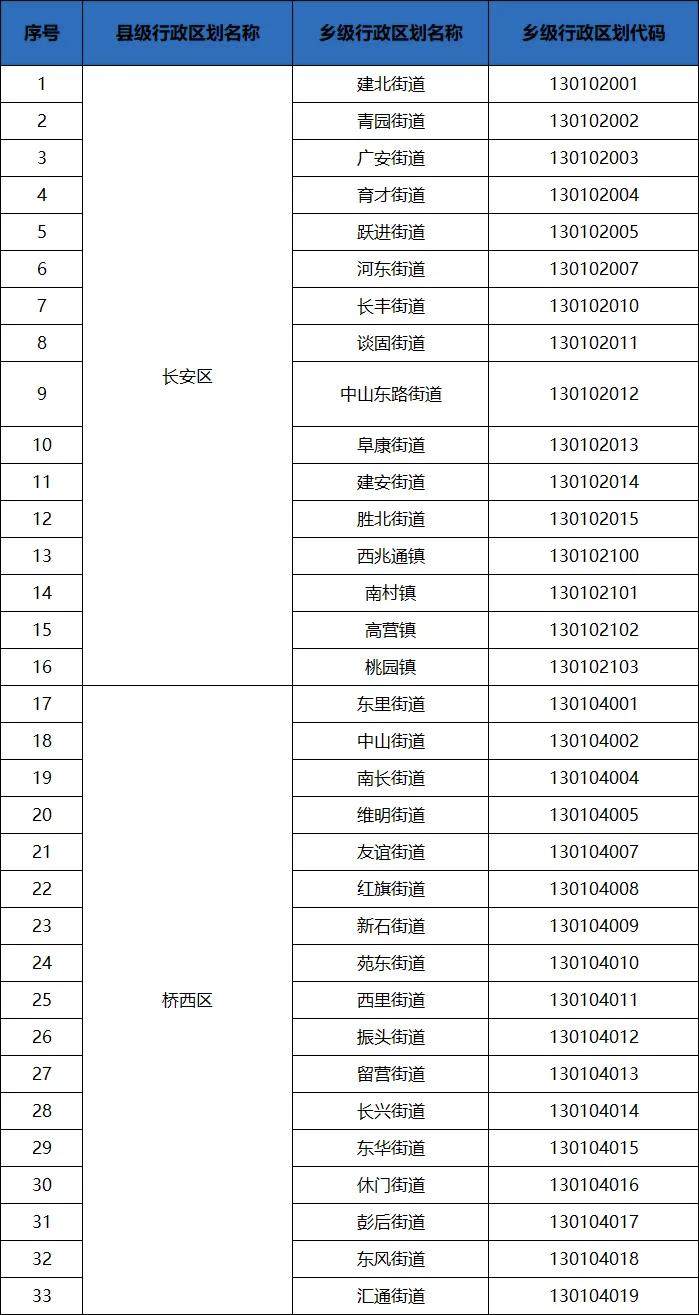 石家庄最新行政区划代码公布！截至2025年12月31日，河北省共有11个设区的