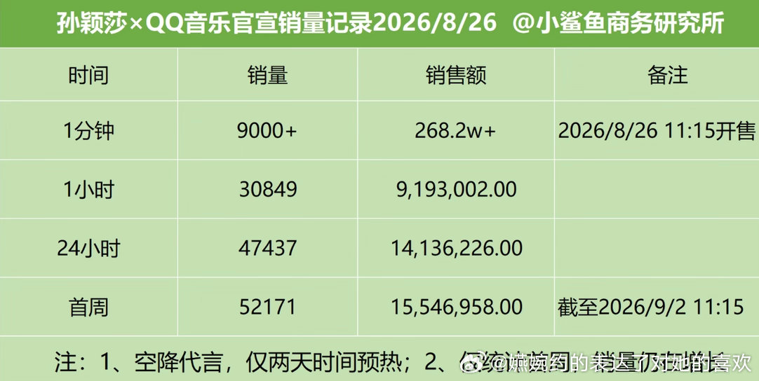 没想到孙颖莎解绑成功除了CP粉和吃不到红利的人的粉丝不开心以外，有家粉丝内心里也