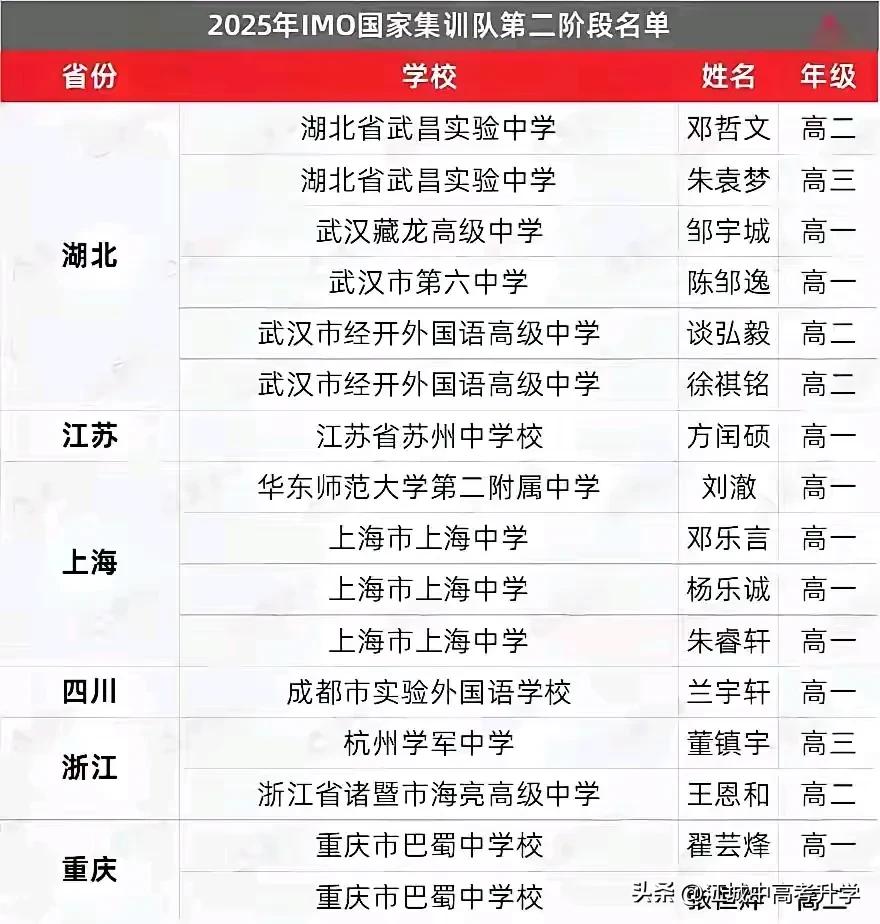 湖北数学竞赛到底做多强？6个人进TST第二轮，已经是破纪录了的，10年来单省进入