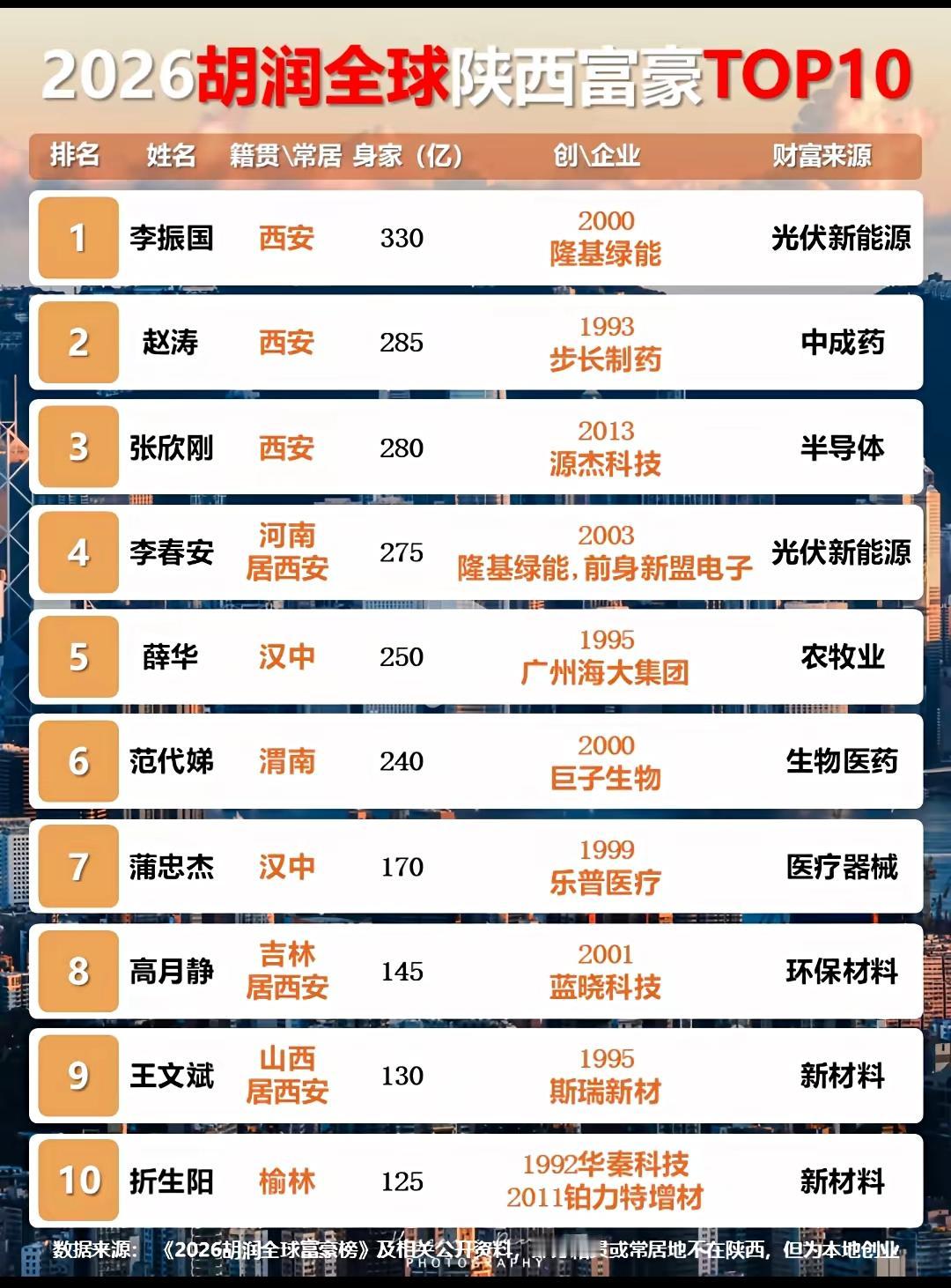 2026胡润全球富豪榜，陕西籍上榜人数为16人，现统计在陕西富豪TOP10。