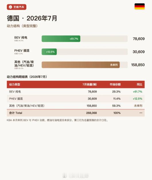 惨！德国7月汽车销量26.8万辆，比亚迪5240辆，零跑2736辆，大众等暴跌!​