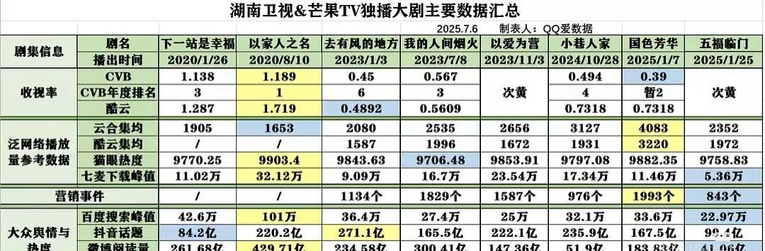 原来谭松韵的《以家人之名》早都用过全期同期声了，谭松韵是90花里最早用同期声的演