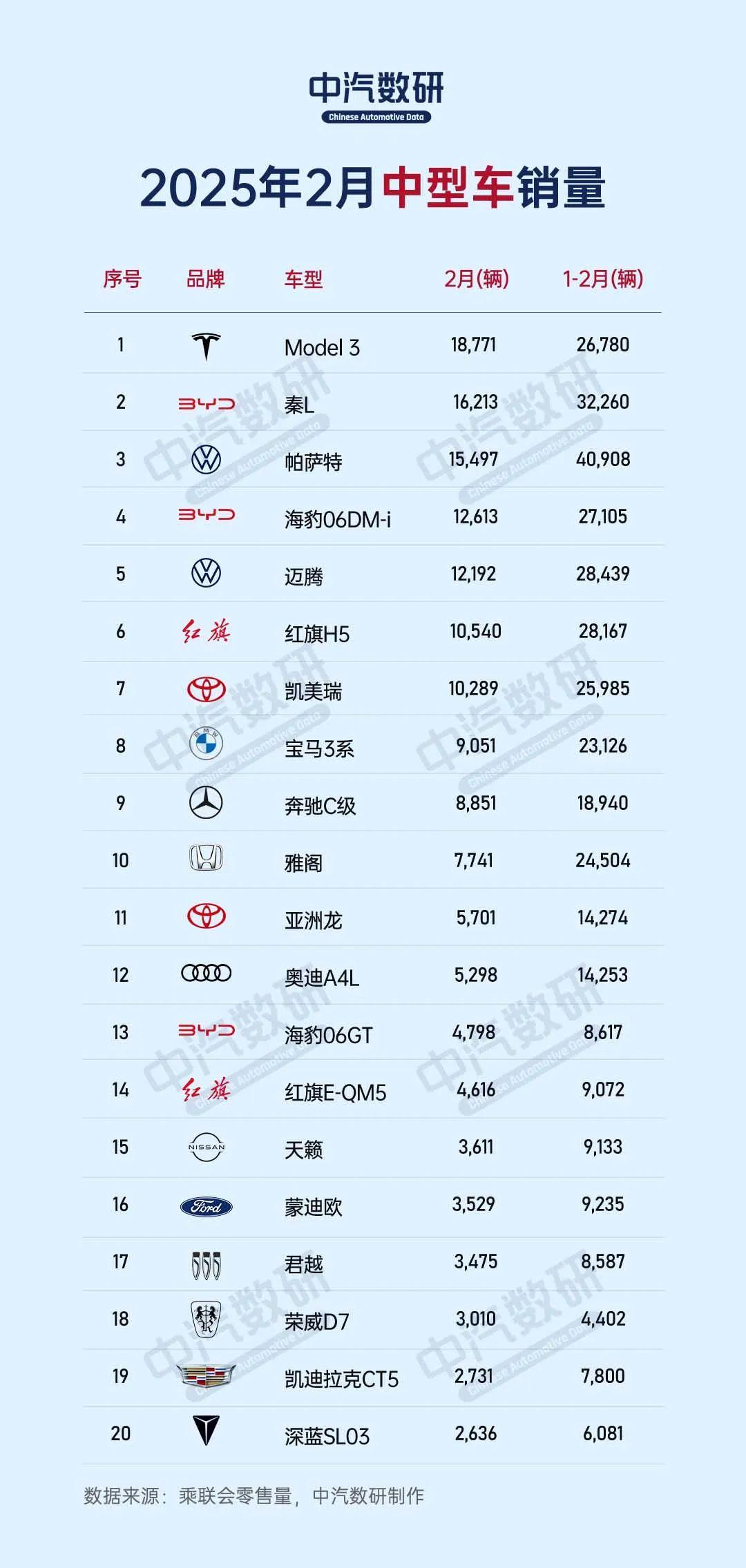 2月中型轿车销量销量前10，自主品牌占了4款。秦L排在自主品牌的首位，与Mod