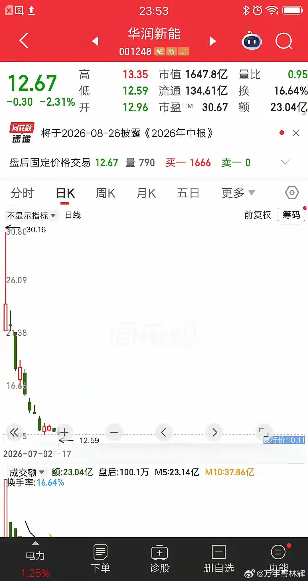 一位股民发视频嚎啕大哭，上市首日重仓华润新能，23元建仓45万块。现在跌到不足1