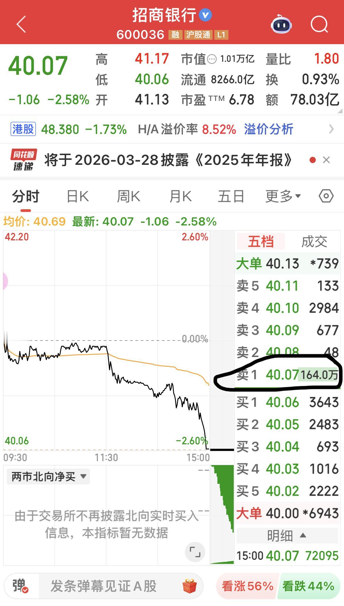 招商银行尾盘集合竞价，卖一挂单164.02万手，约合资金65.7亿元。长江电