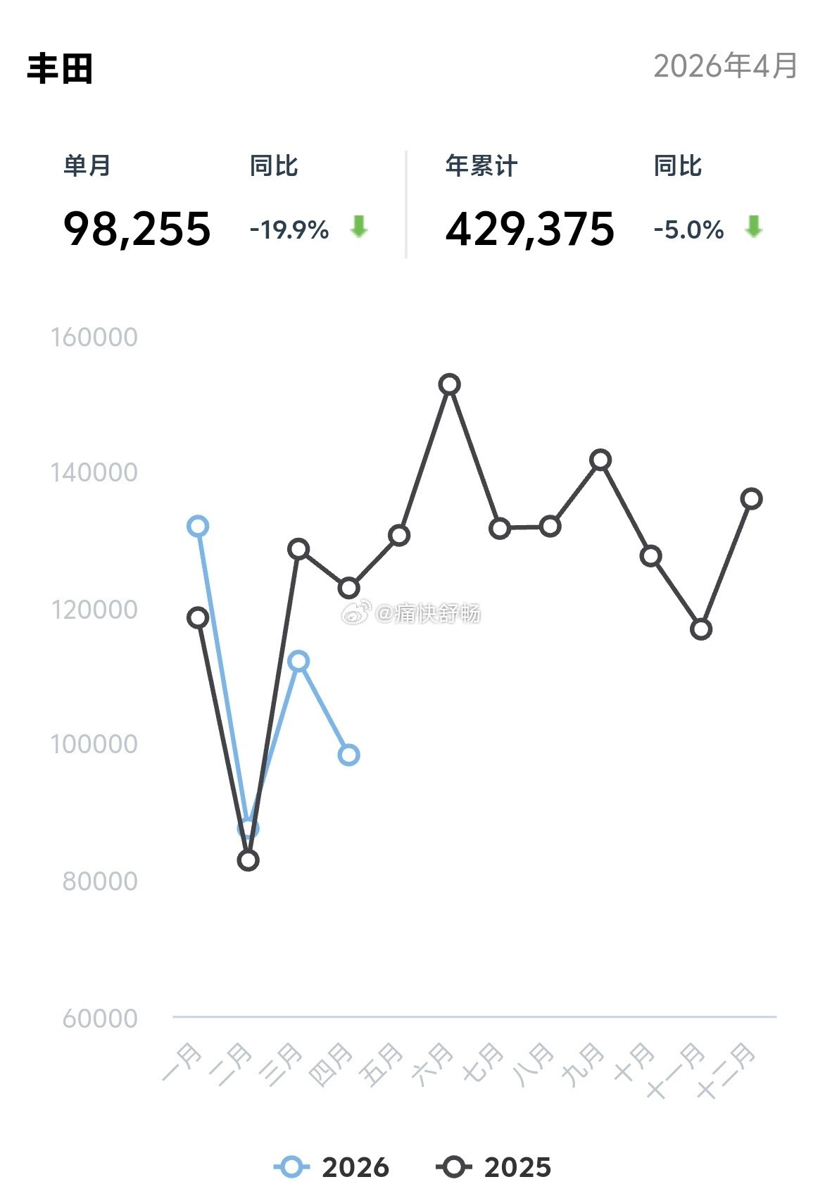 4月份合资品牌的终端表现：1、丰田：4月销量98255辆，同比-19.9%；