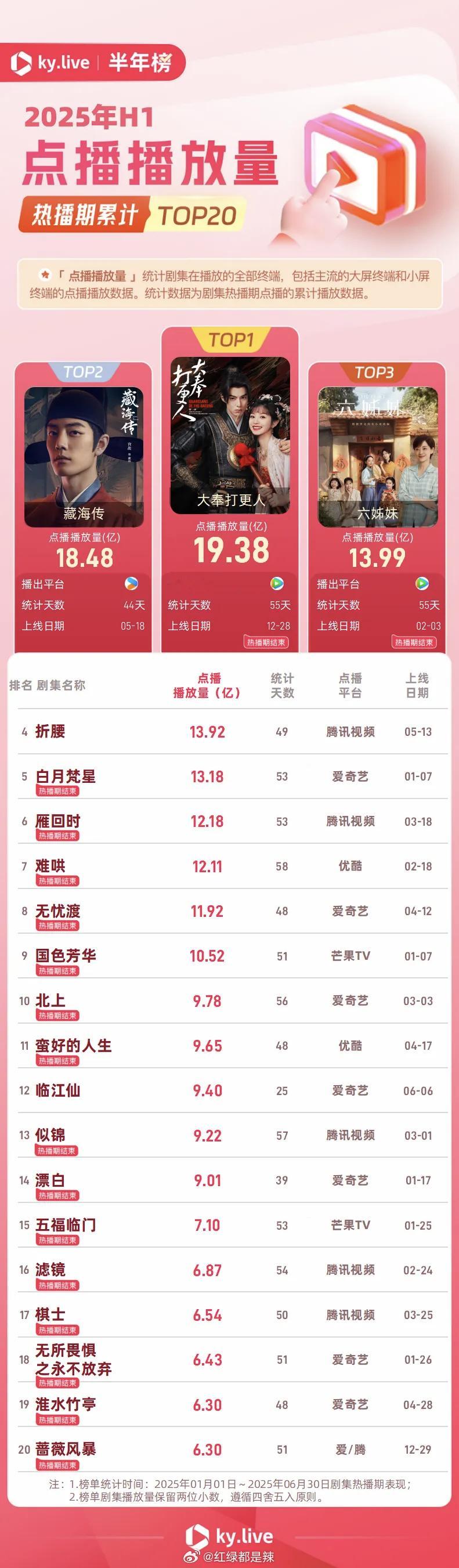2025上半年点播播放量热播期累计/集均/日均前二十​​​