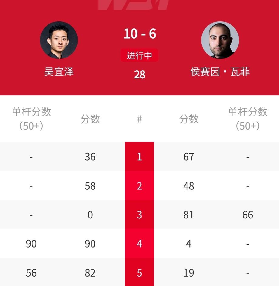 大喜讯！10-6，🇨🇳吴宜泽力压世界第一终结者！刚刚结束的2026年斯诺克世