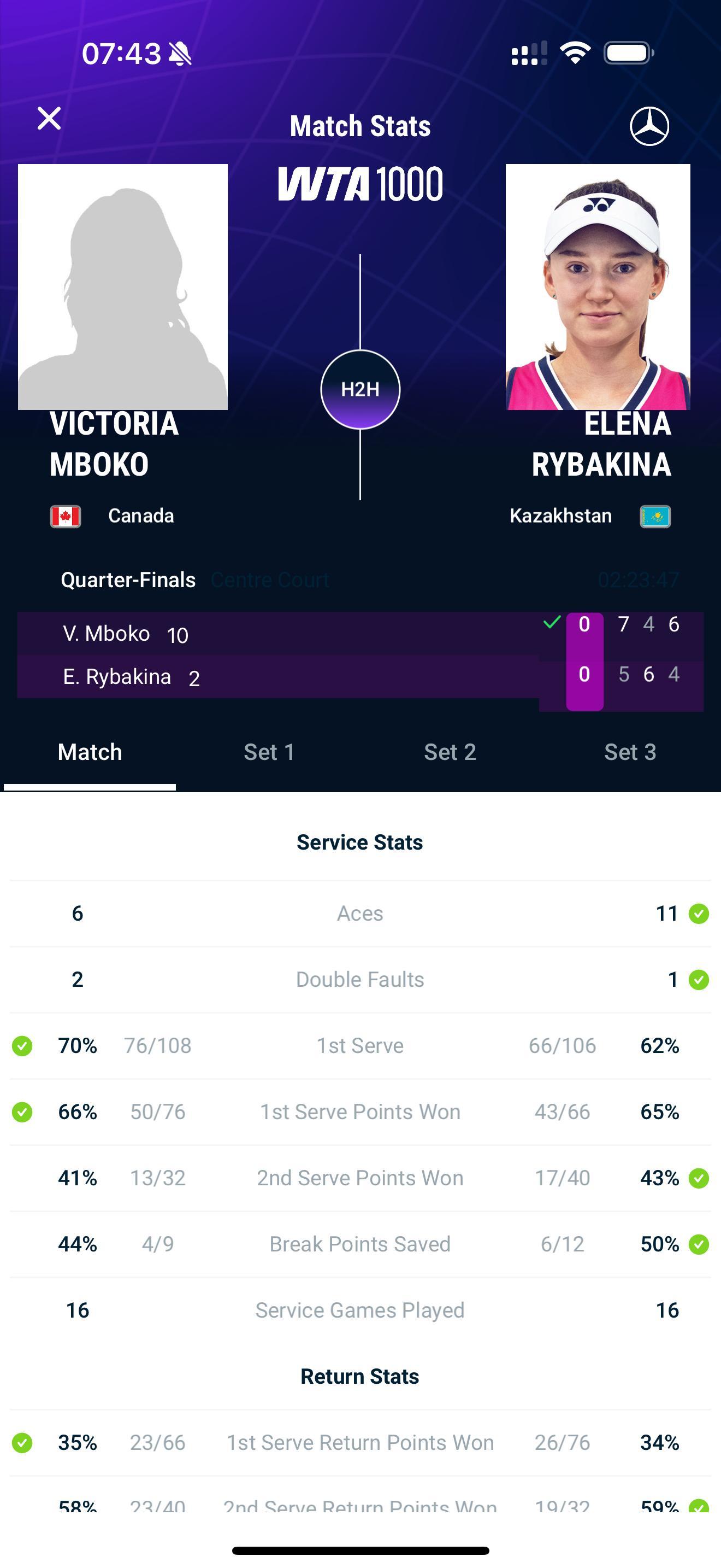 网坛风云莱巴金娜苦战遭淘汰多哈1000赛1/4决赛，新科澳网冠军、2号种子莱巴