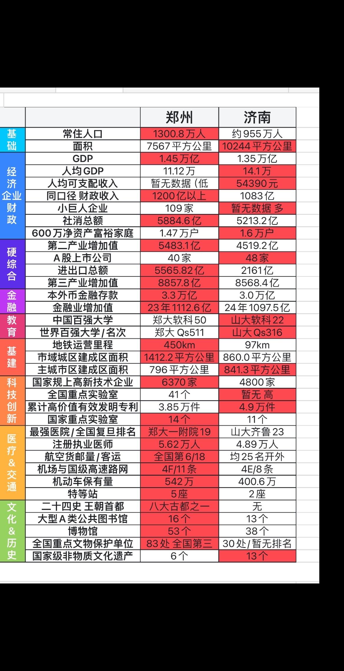 济南还是差的远 大家还想看什么