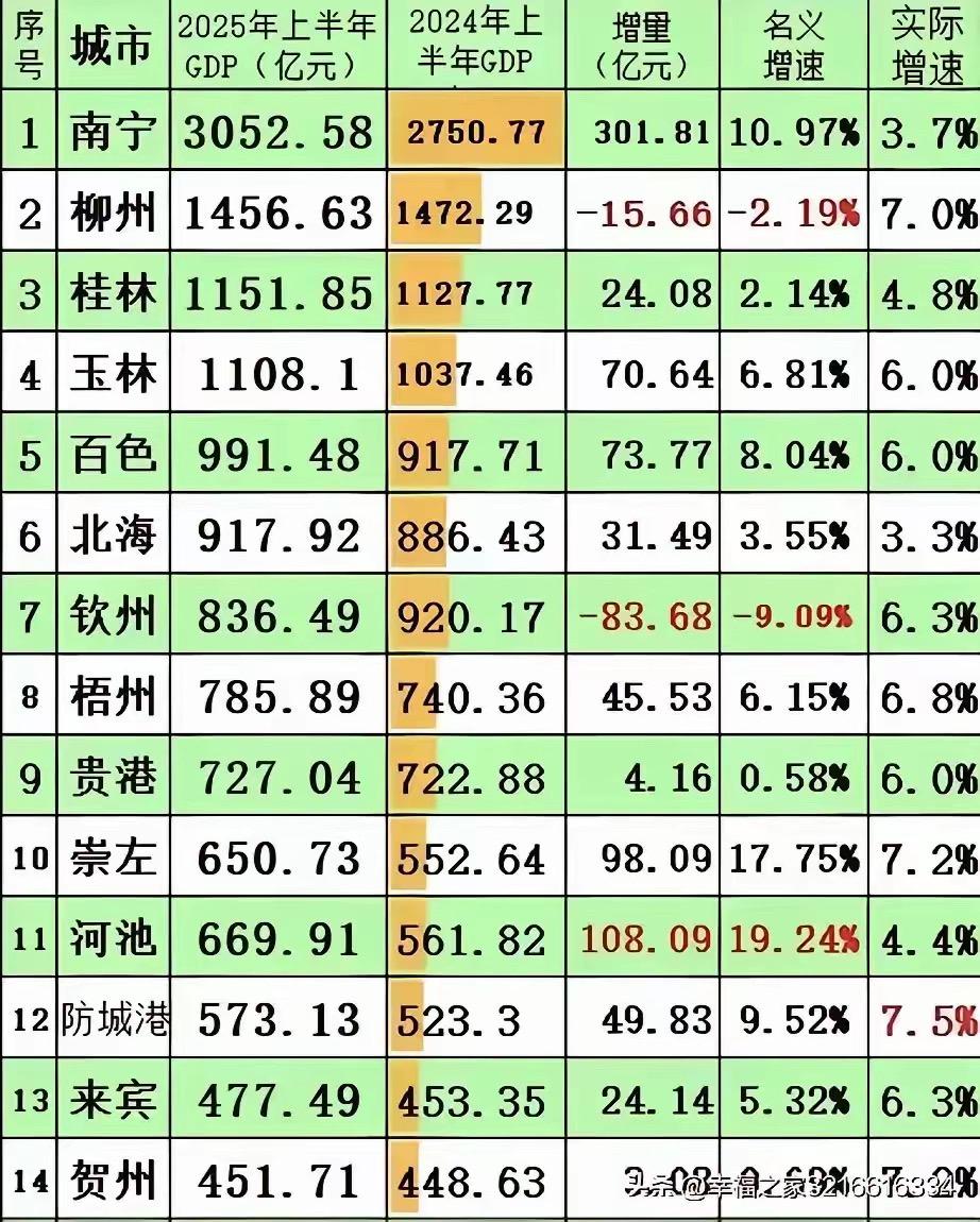 2025上半年广西各市gdp出炉了，看看你的家乡增长了多少？
