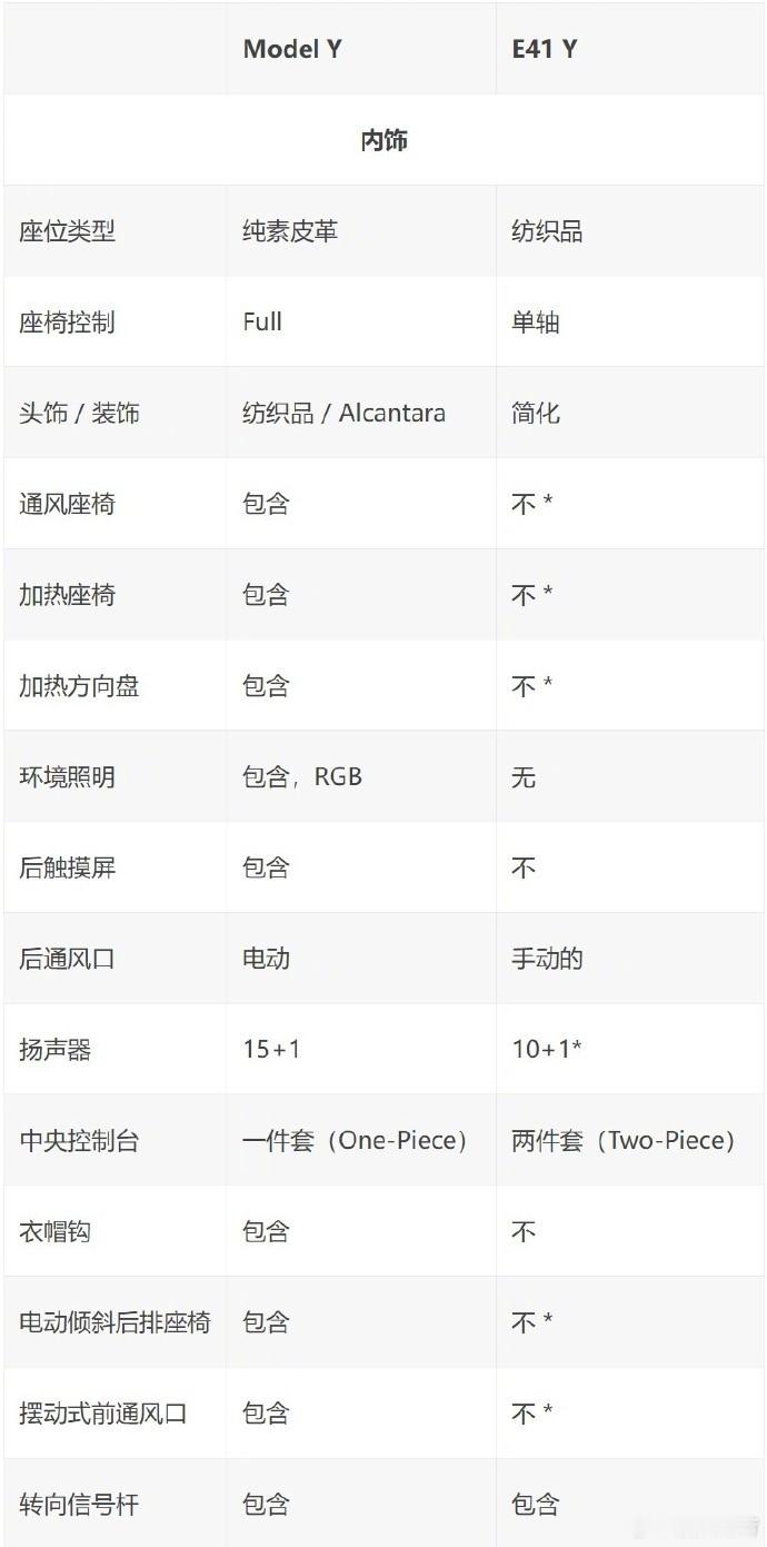 传闻中的特斯拉ModelY低配（乞丐版）版参数曝光没有座椅通风加热织物座椅