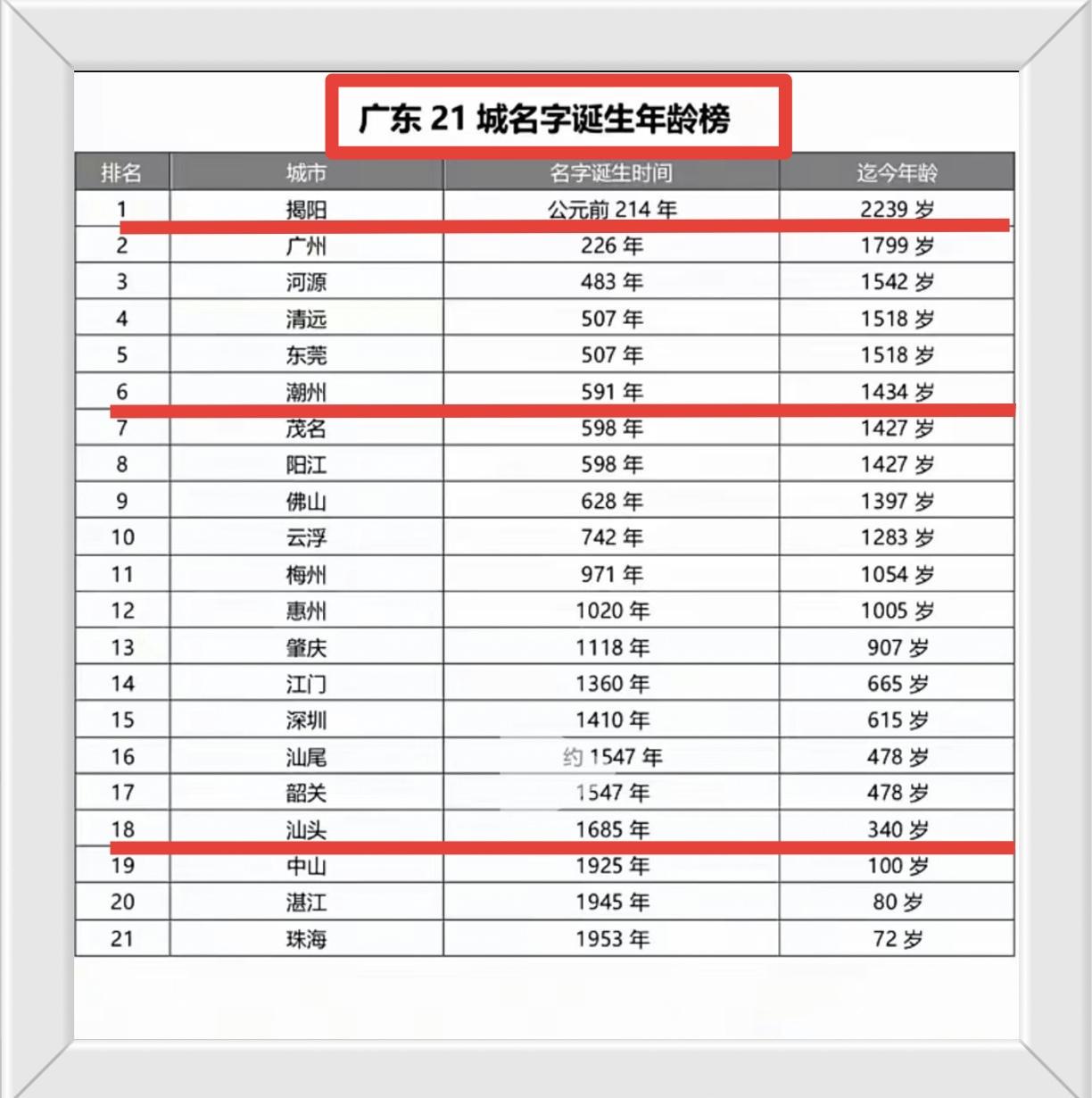 揭阳今年年龄2240岁，潮州今年1435岁，汕头今年341岁，三座城市的历史时长