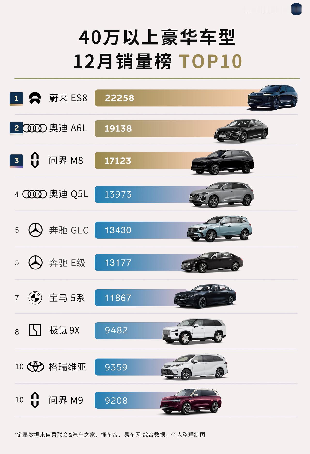 历史时刻！40万以上车型，月销量冠军是蔚来ES8！Niobee！BBA的时代成