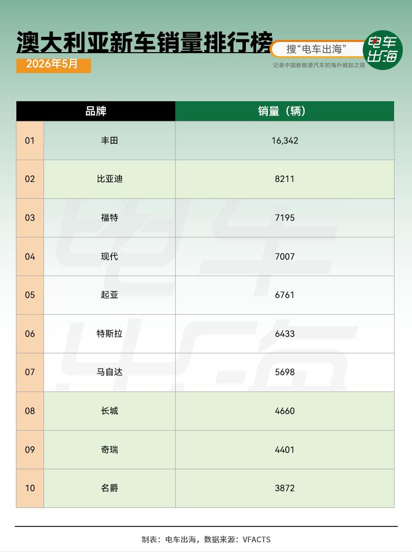 特斯拉ModelY在澳大利亚卖了5605辆，直接拿下5月销量冠军。这也是澳