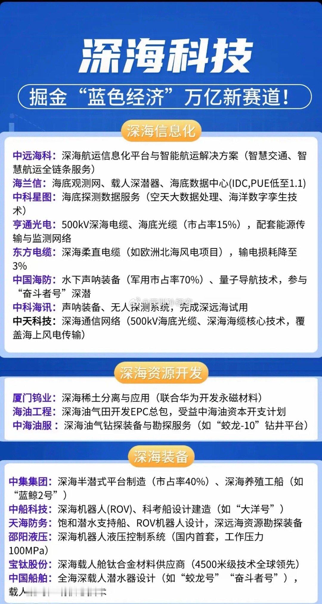 掘金“蓝色经济”万亿新赛道是个很有潜力的方向。2024年我国海洋经济总量就突破1